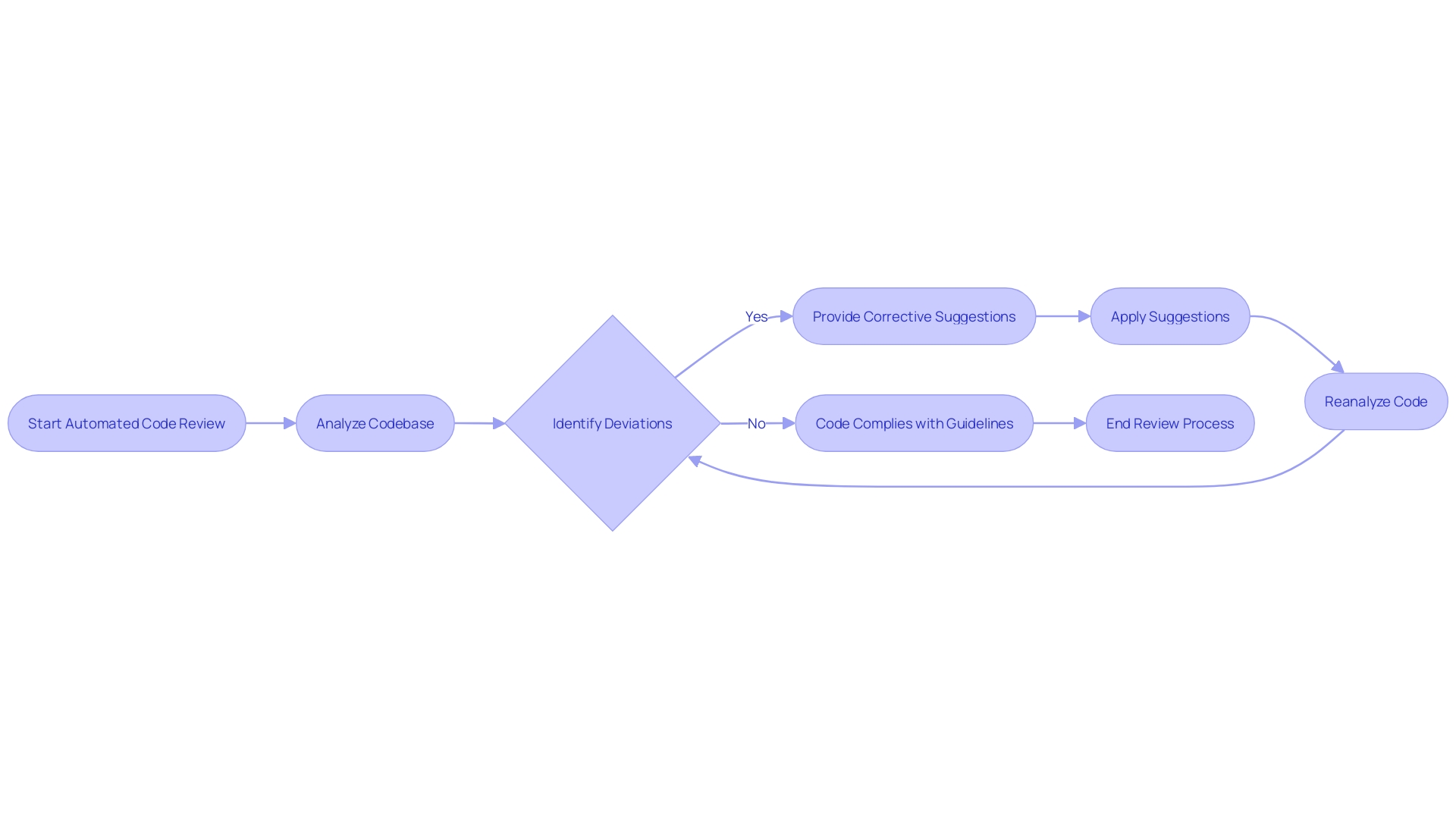 Flowchart: Automated Code Review Process
