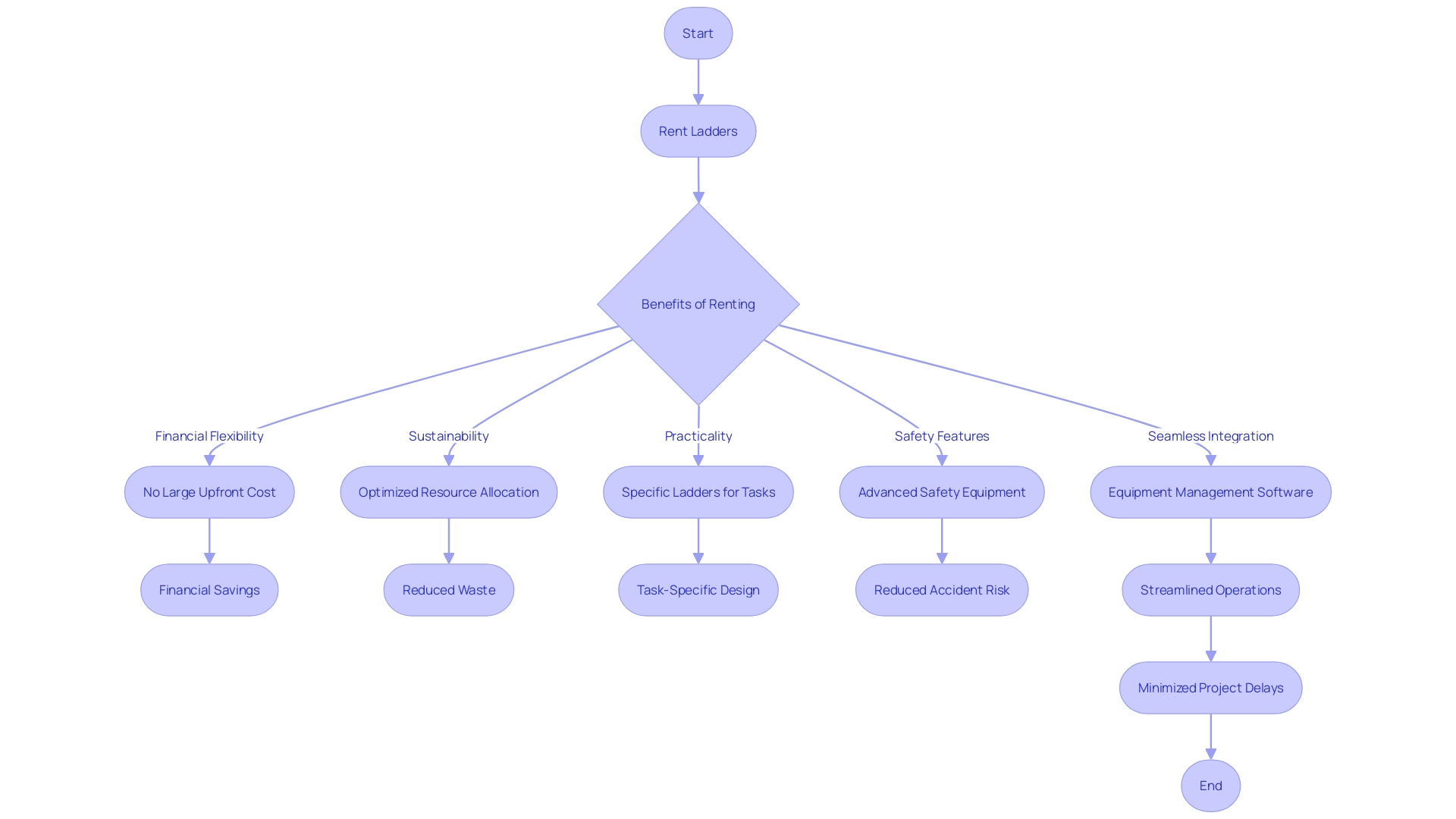 Flowchart: Benefits of [[[[[[[Ladder Rental Services](https://blog.ezequipmentrental.com/10-reasons-to-choose-ozone-machine-rental-in-dallas-tx)](https://blog.ezequipmentrental.com/10-reasons-to-choose-ozone-machine-rental-in-dallas-tx)](https://blog.ezequipmentrental.com/10-reasons-to-choose-ozone-machine-rental-in-dallas-tx)](https://blog.ezequipmentrental.com/10-reasons-to-choose-ozone-machine-rental-in-dallas-tx)](https://blog.ezequipmentrental.com/10-reasons-to-choose-ozone-machine-rental-in-dallas-tx)](https://blog.ezequipmentrental.com/10-reasons-to-choose-ozone-machine-rental-in-dallas-tx)](https://blog.ezequipmentrental.com/10-reasons-to-choose-ozone-machine-rental-in-dallas-tx) in Modern Construction