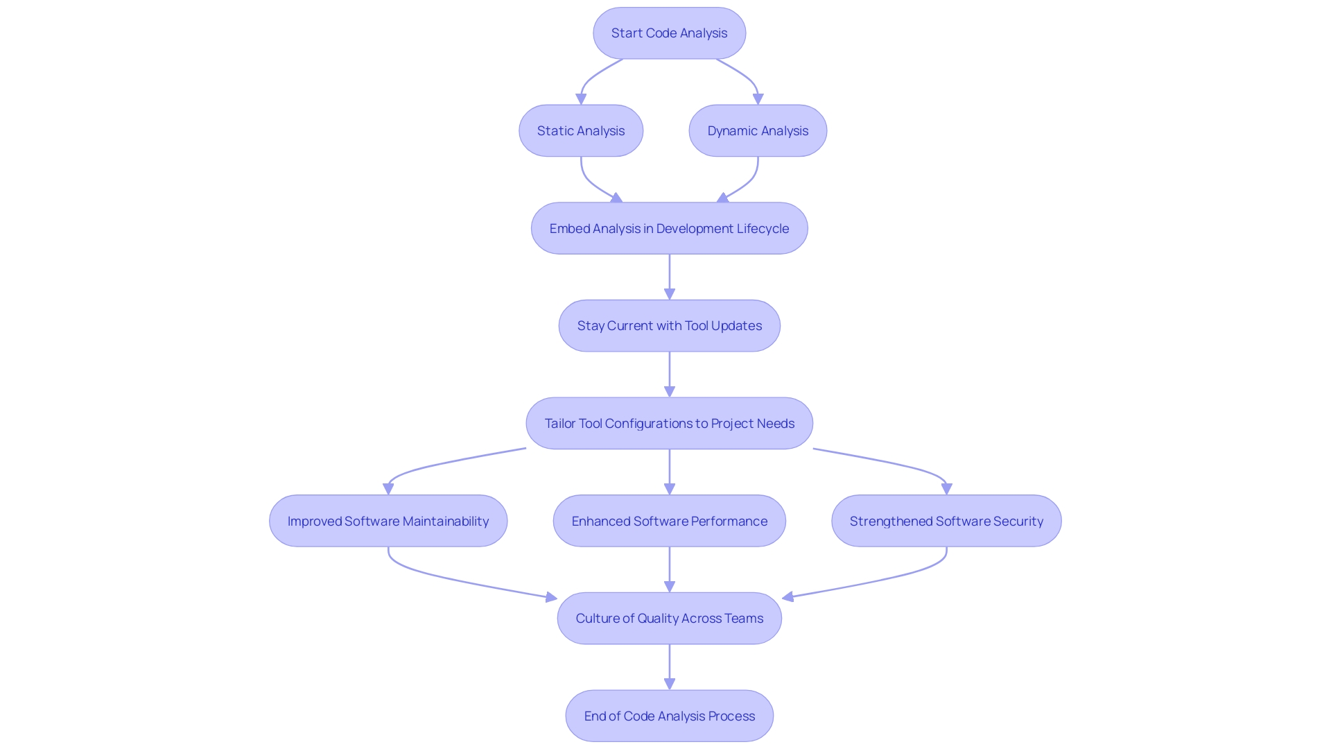 Flowchart: Best Practices for Code Analysis