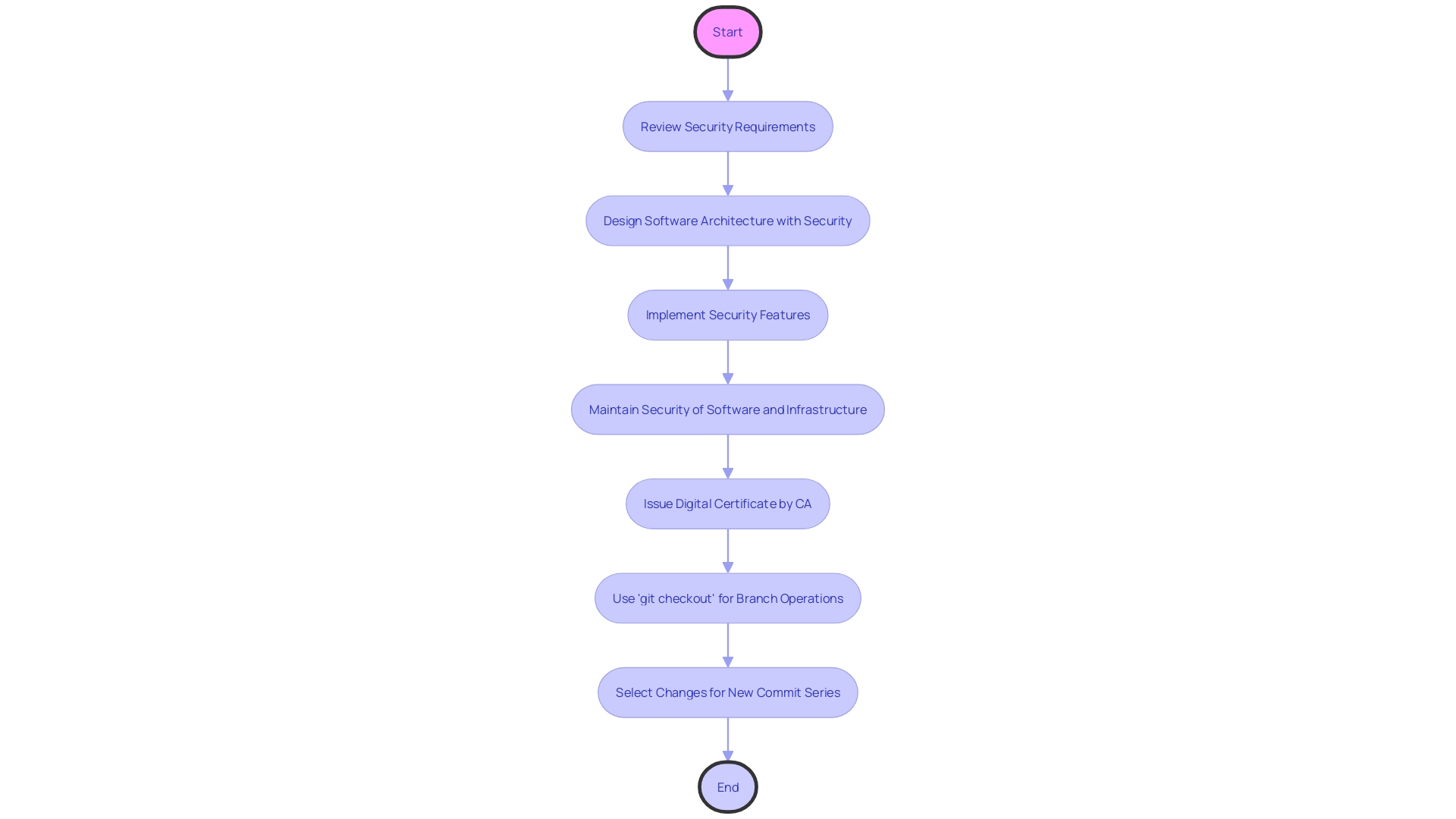 Flowchart: Branch Protection Policies