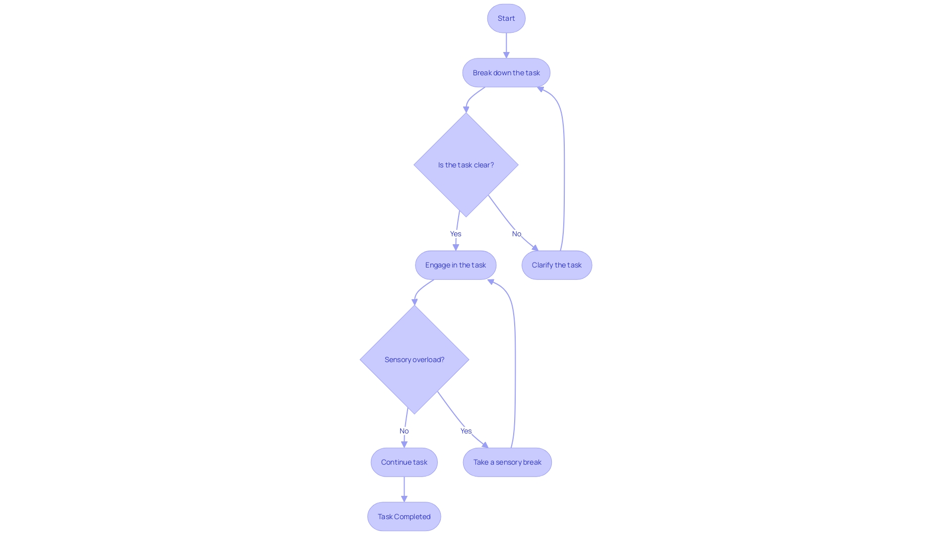 Flowchart: Breaking Down Tasks for Children with Autism Flowchart: Breaking Down Tasks for Children with Autism