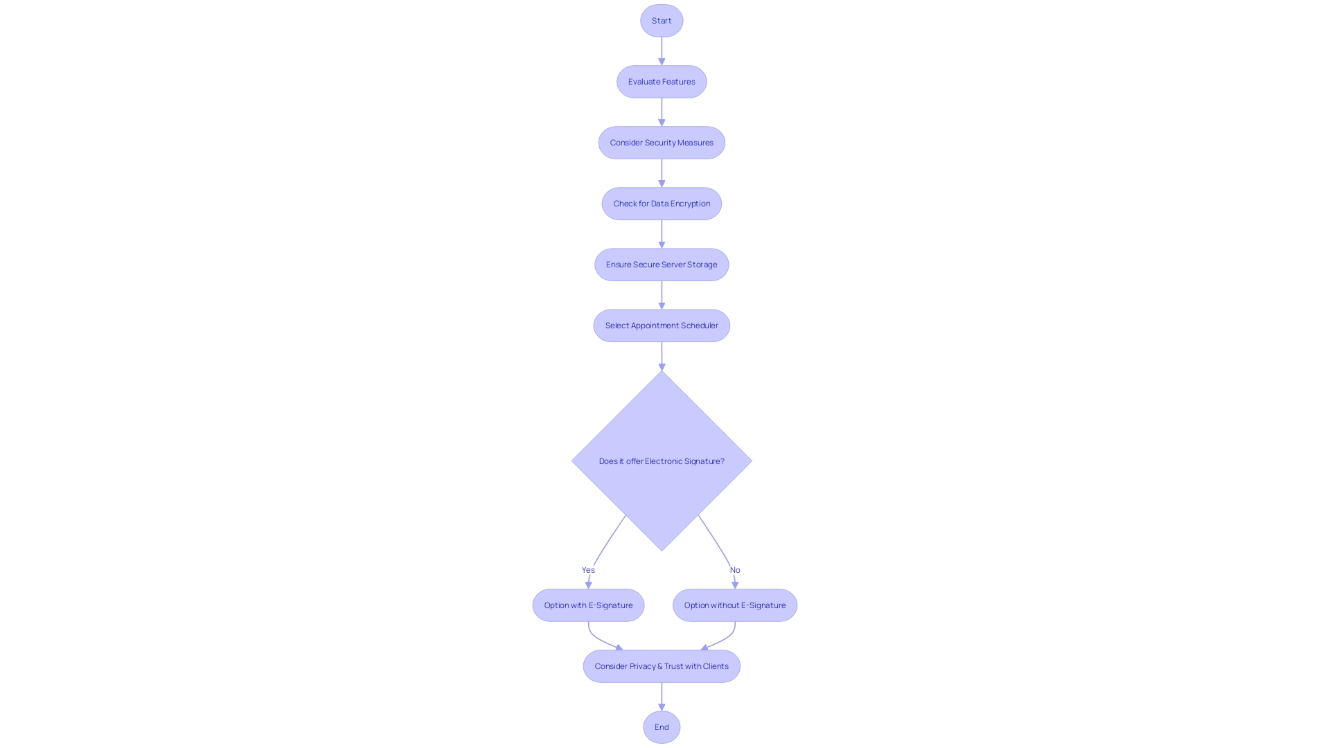 Flowchart: Choosing a Secure Appointment Organizer