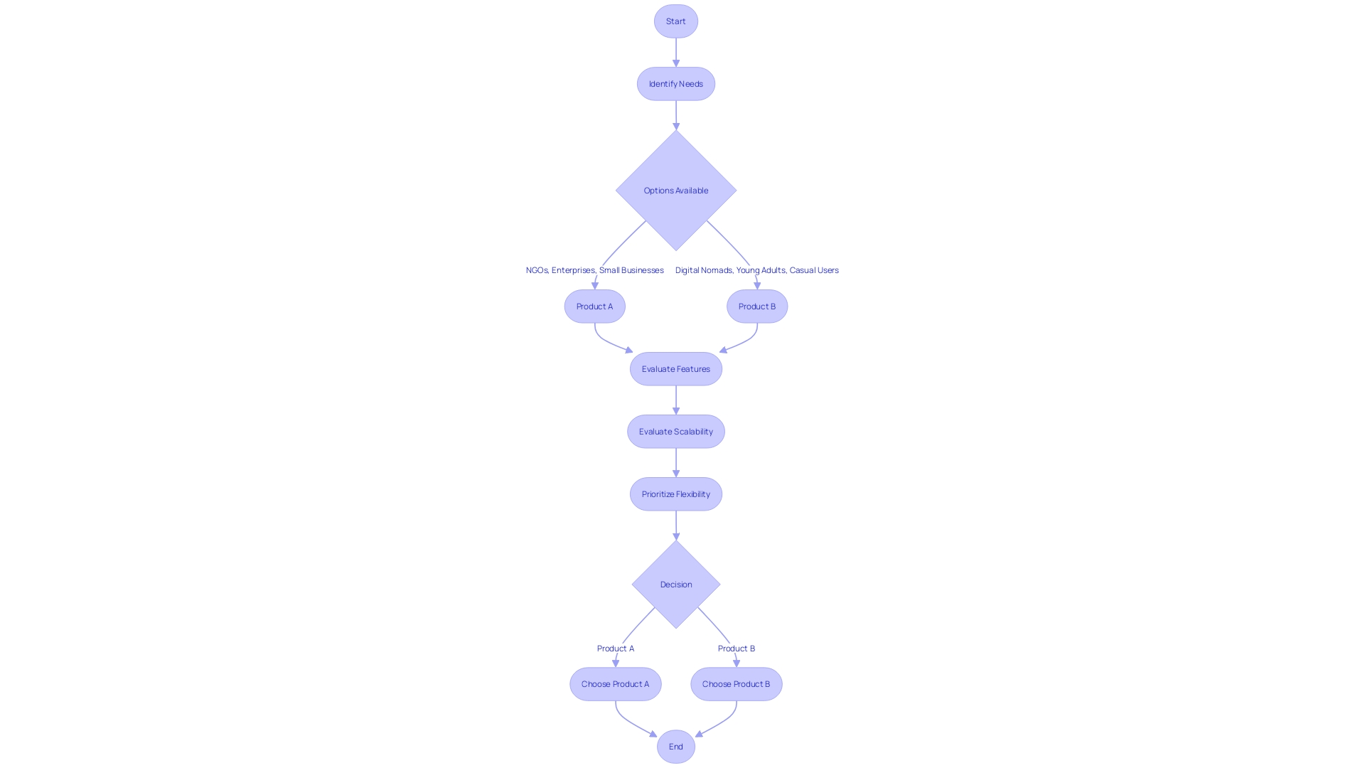 Flowchart: Choosing an Ideal Business Scheduler Tool
