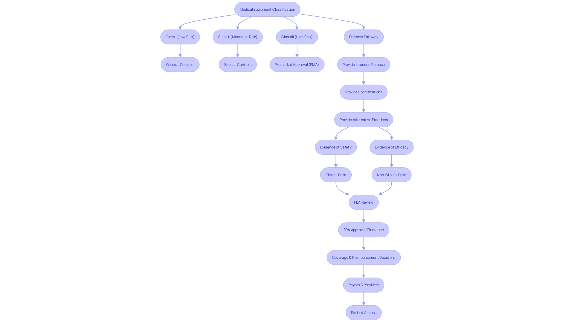 Flowchart: Classification and Approval Process for Medical Equipment Flowchart: Classification and Approval Process for Medical Equipment