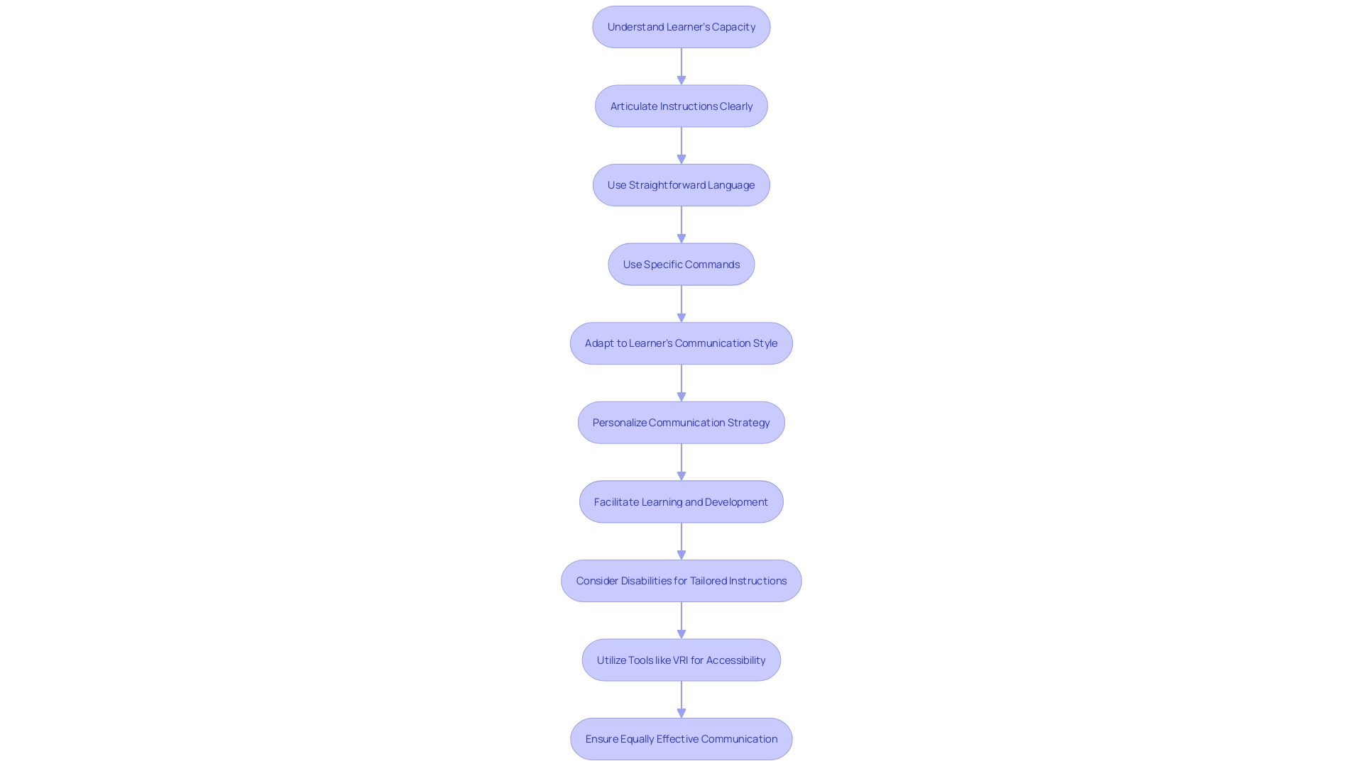 Flowchart: Clear and Tailored Instructions for Effective Learning