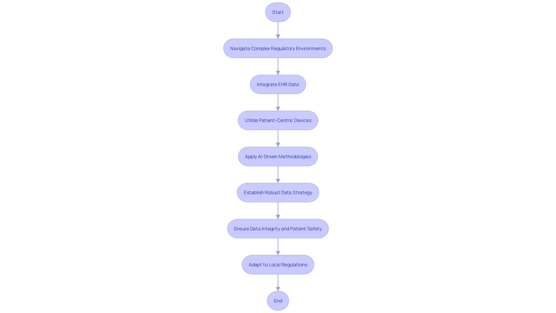 Flowchart: Clinical Trial Data Management in Latin America