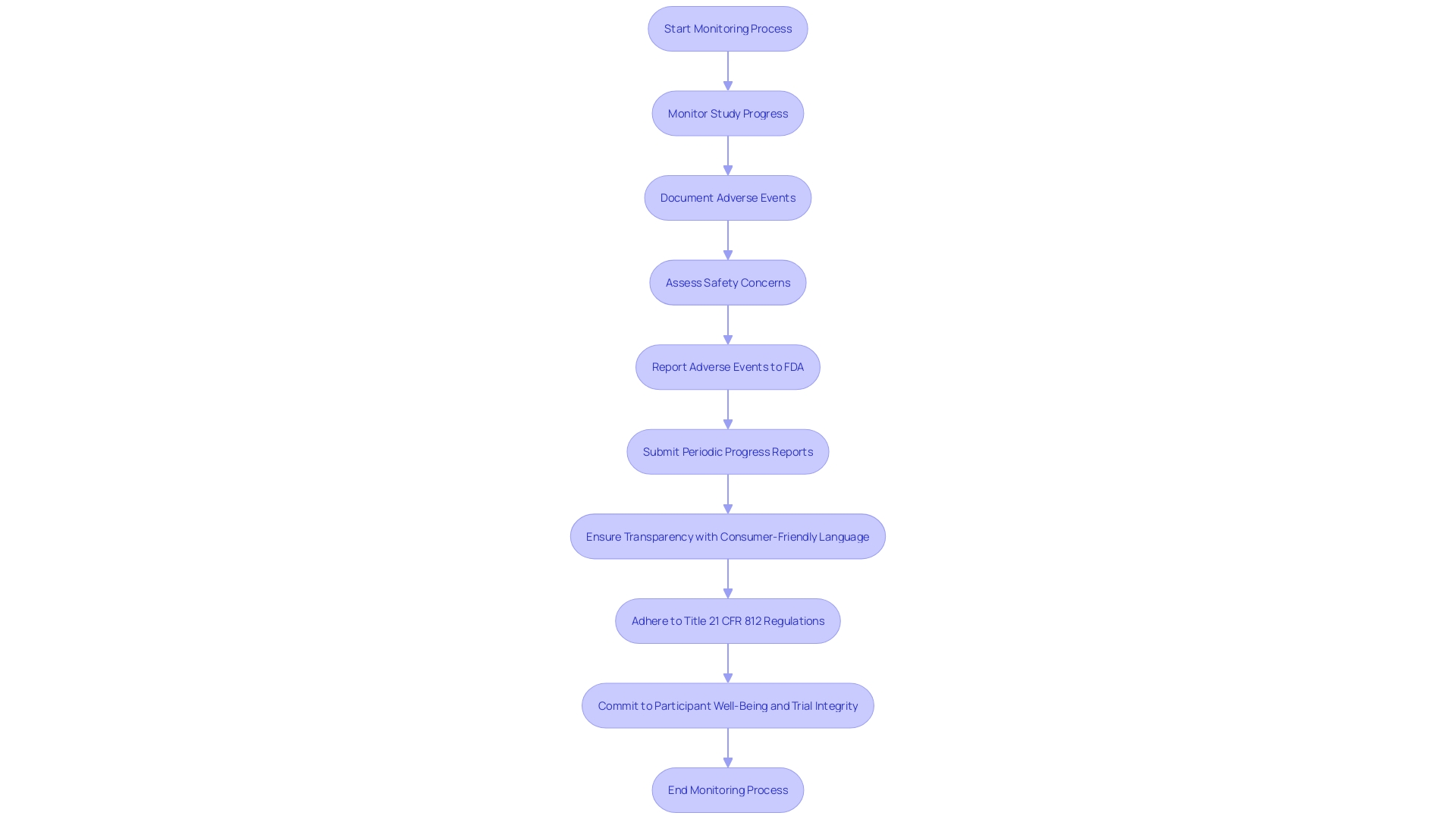 Flowchart: Clinical Trial Monitoring and Reporting Process