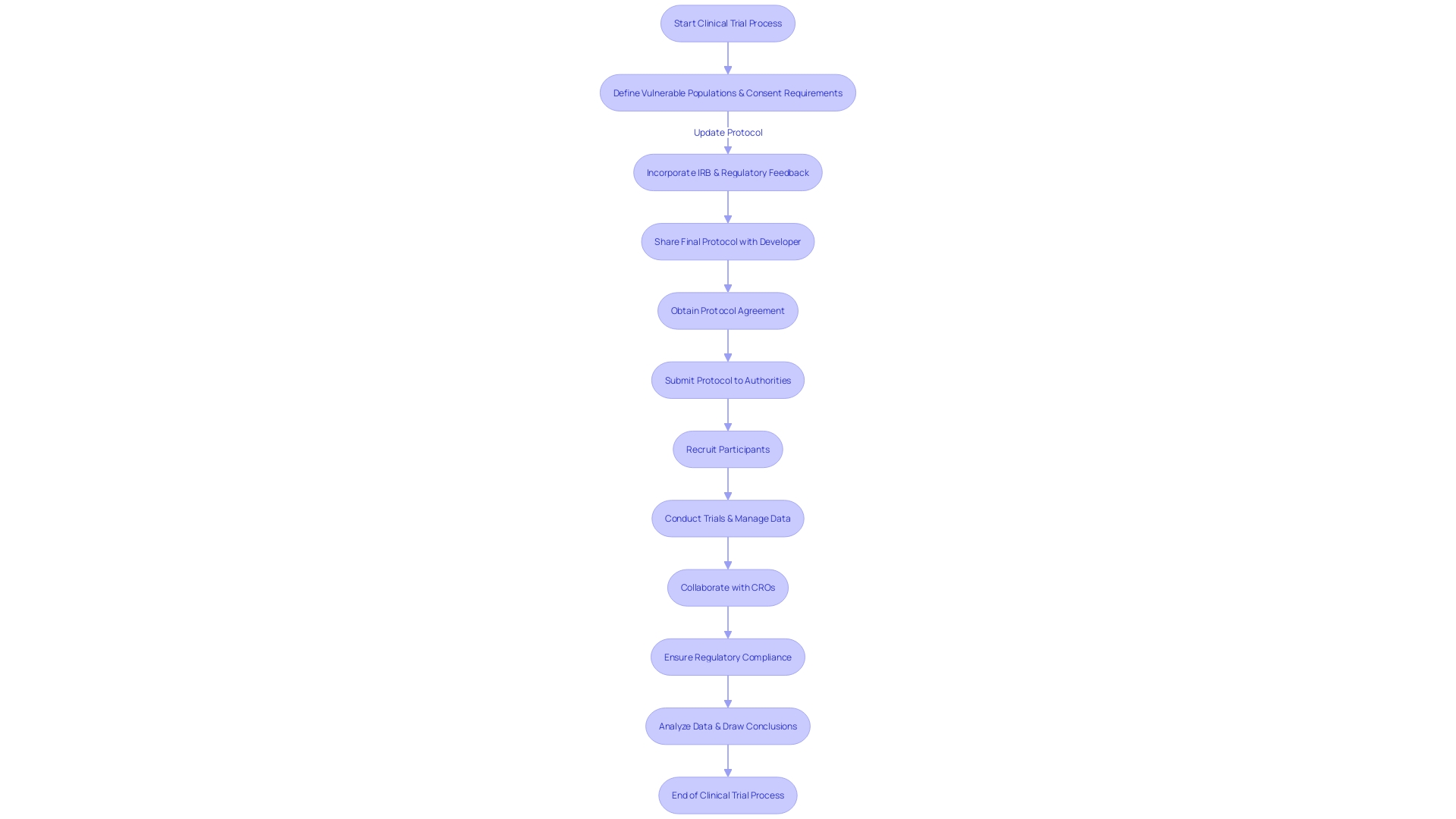 Flowchart: Clinical Trial Process