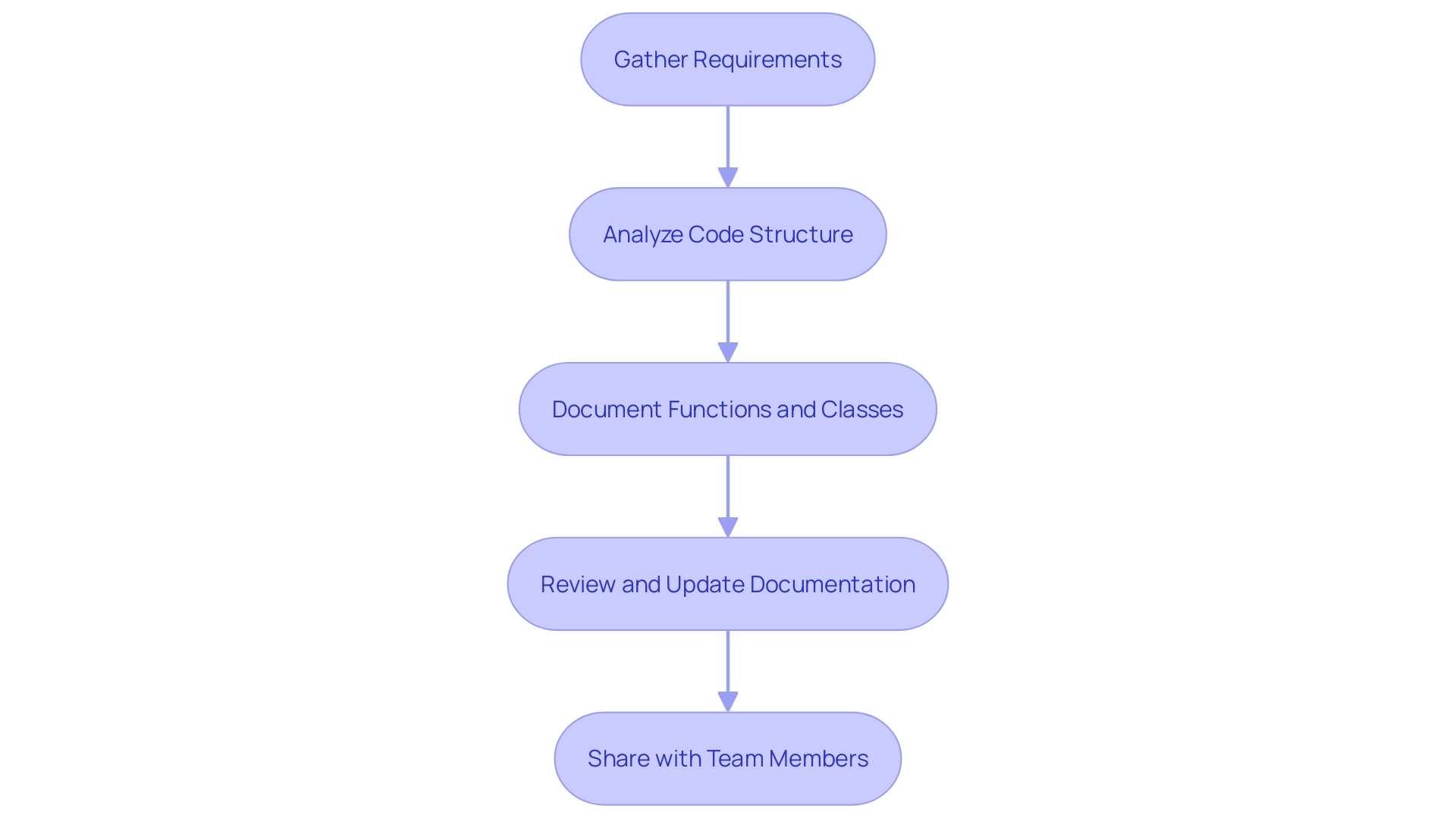 Flowchart: Code Documentation Process