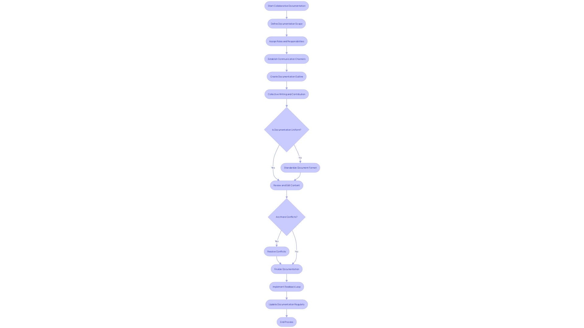 Flowchart: Collaborative Documentation Process