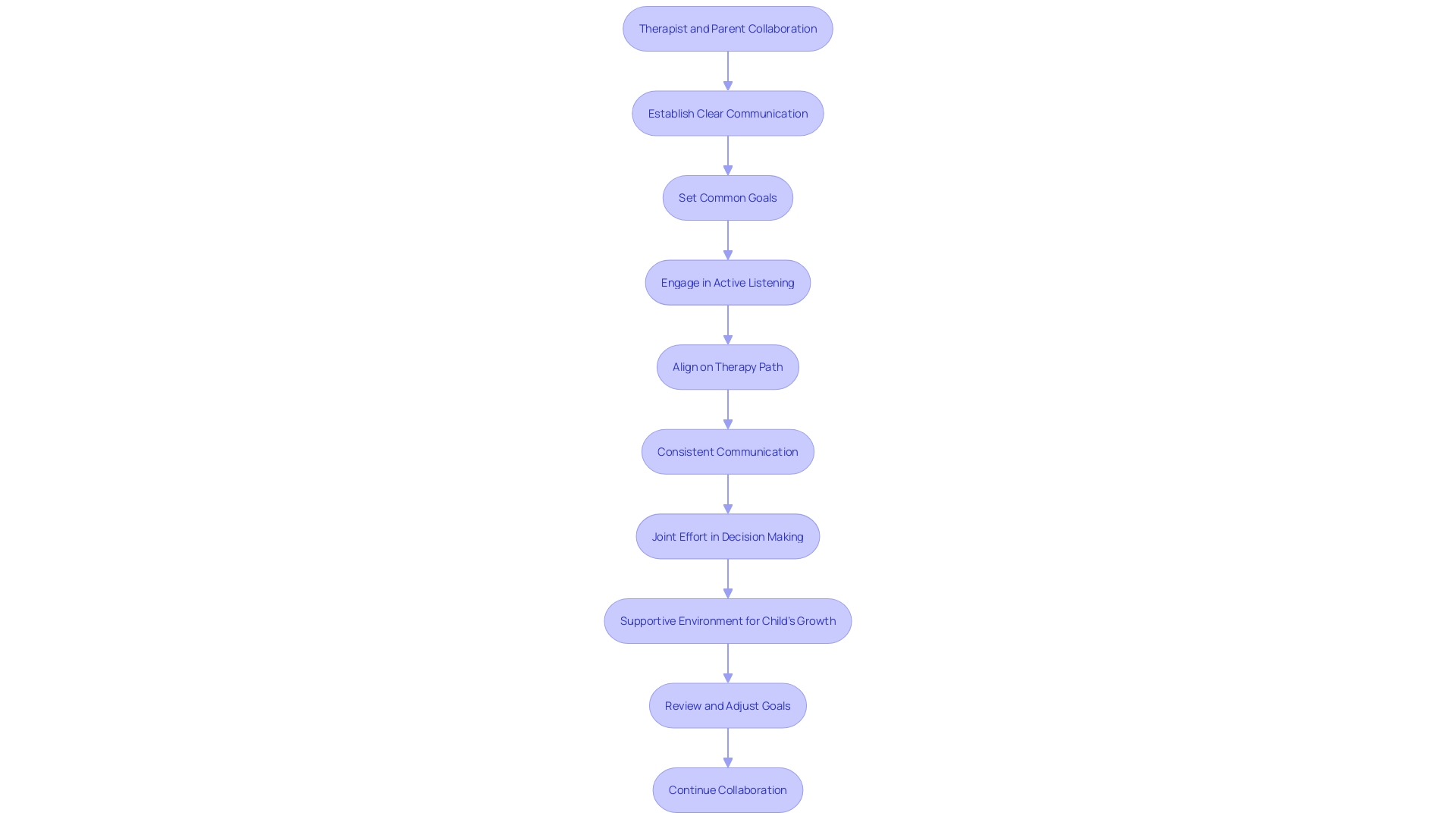 Flowchart: Collaborative Process between Therapists and Parents