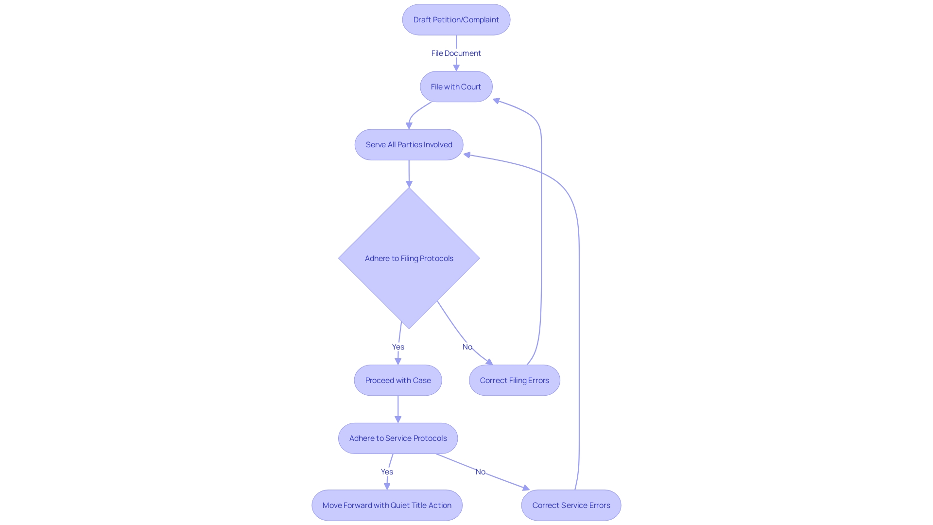 Flowchart: Commencing a Quiet Title Action