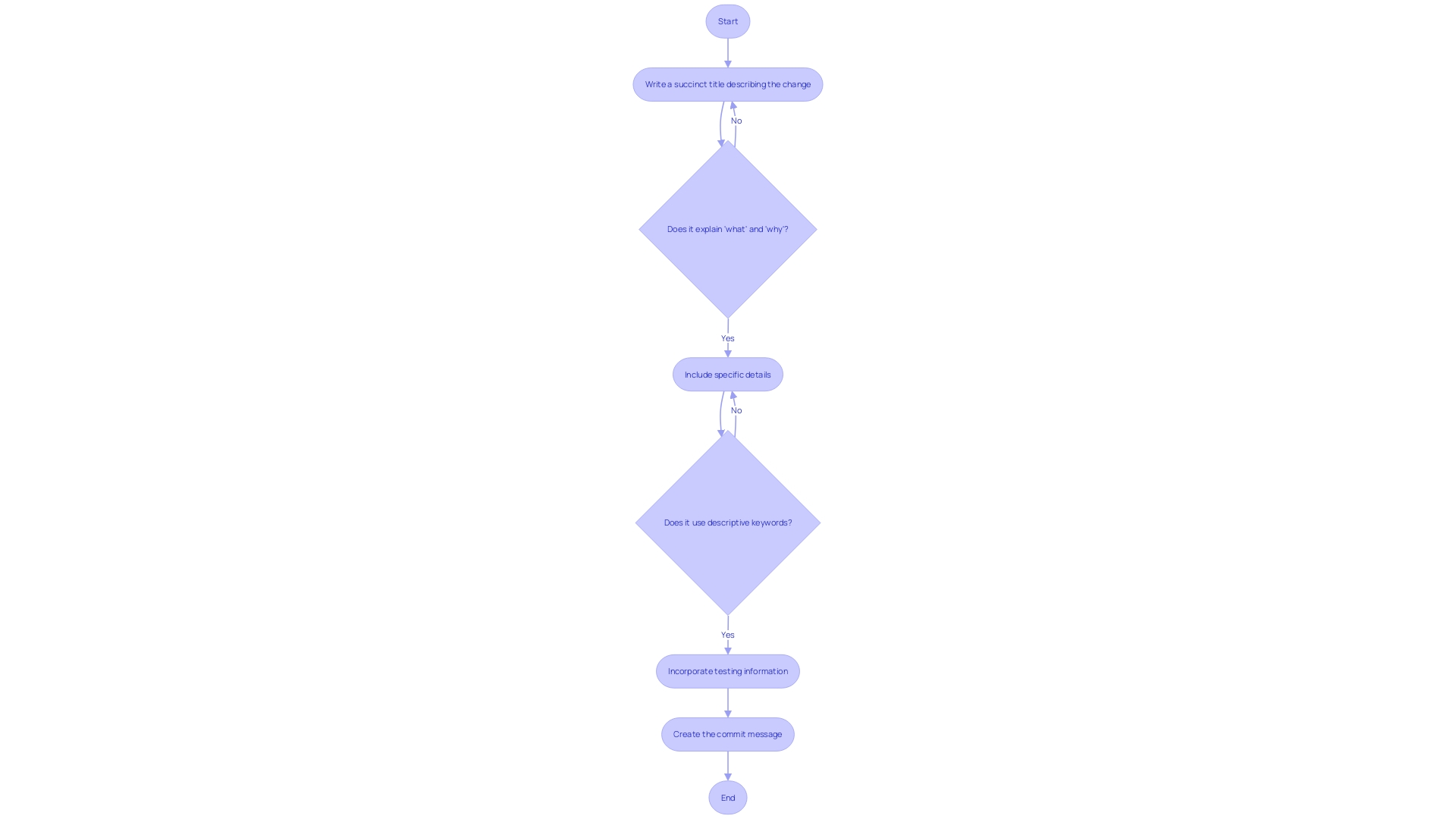 Flowchart: Commit Message Guidelines