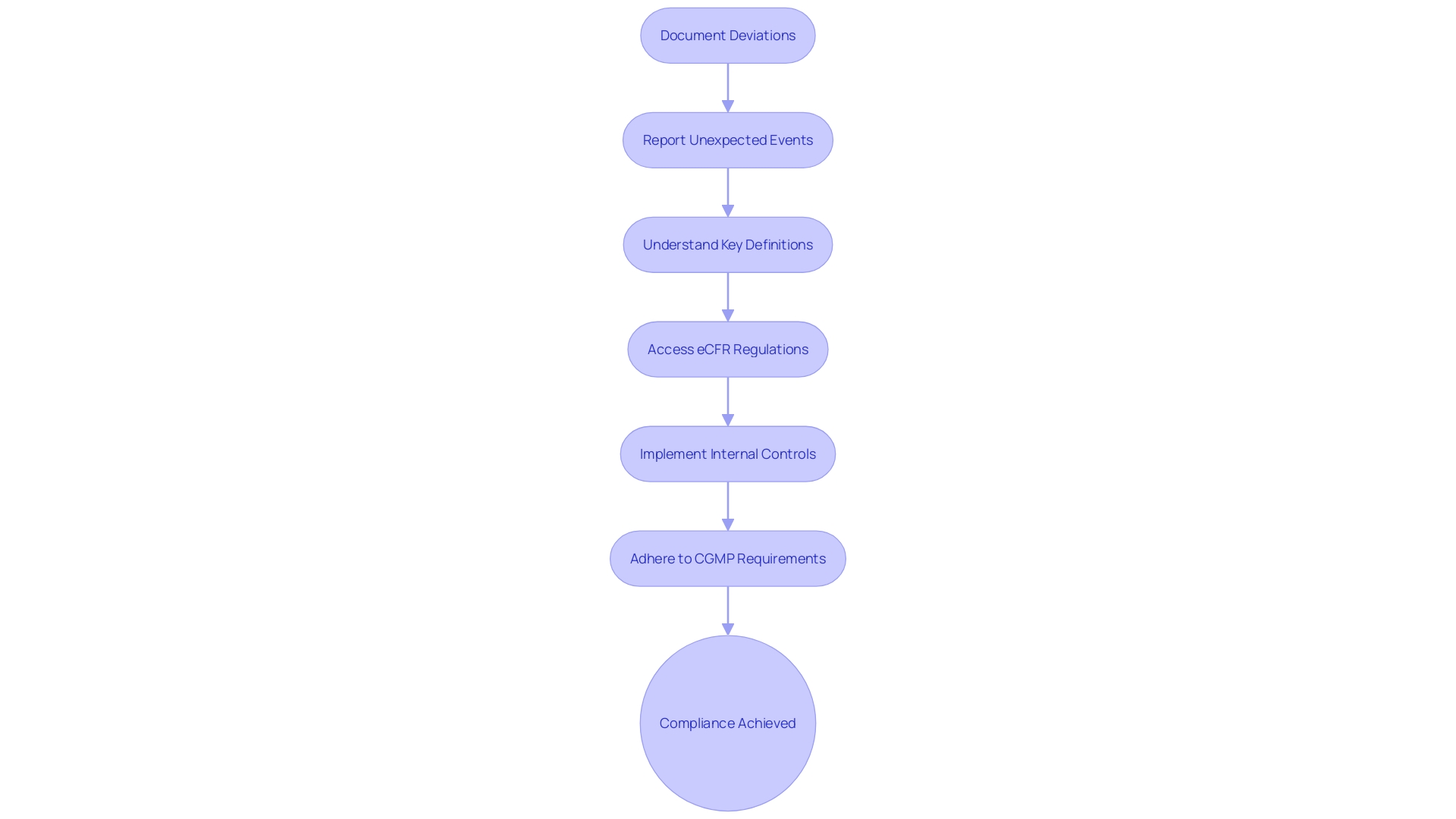 Flowchart: Compliance Process for Medical Device Manufacturing