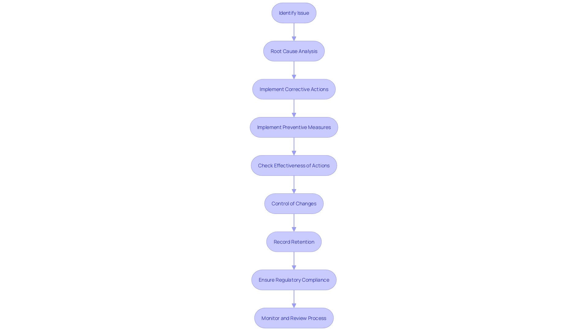 Flowchart: Corrective and Preventive Action (CAPA) Process in Healthcare Equipment Manufacturing