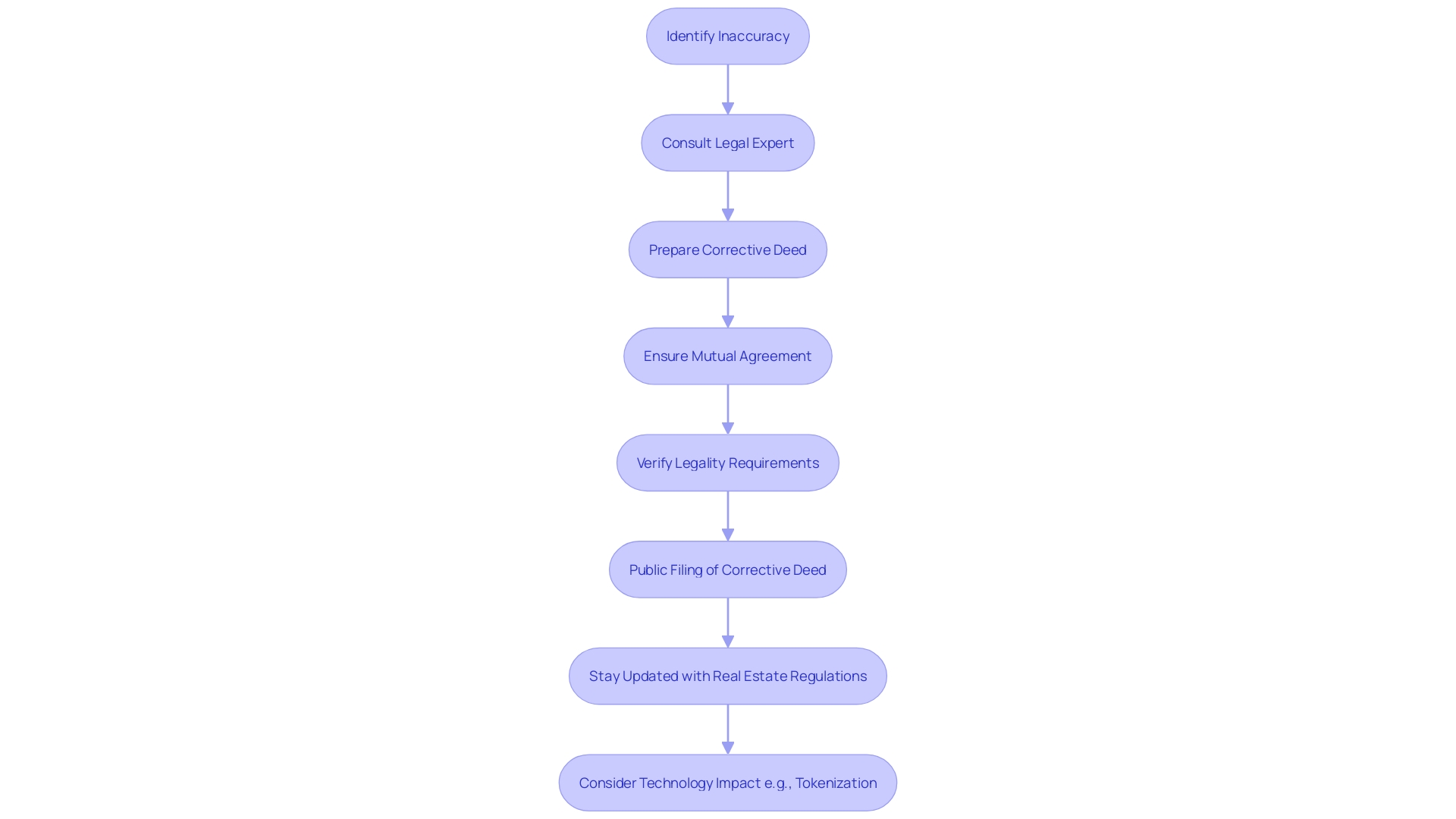 Flowchart: Corrective Deed Process