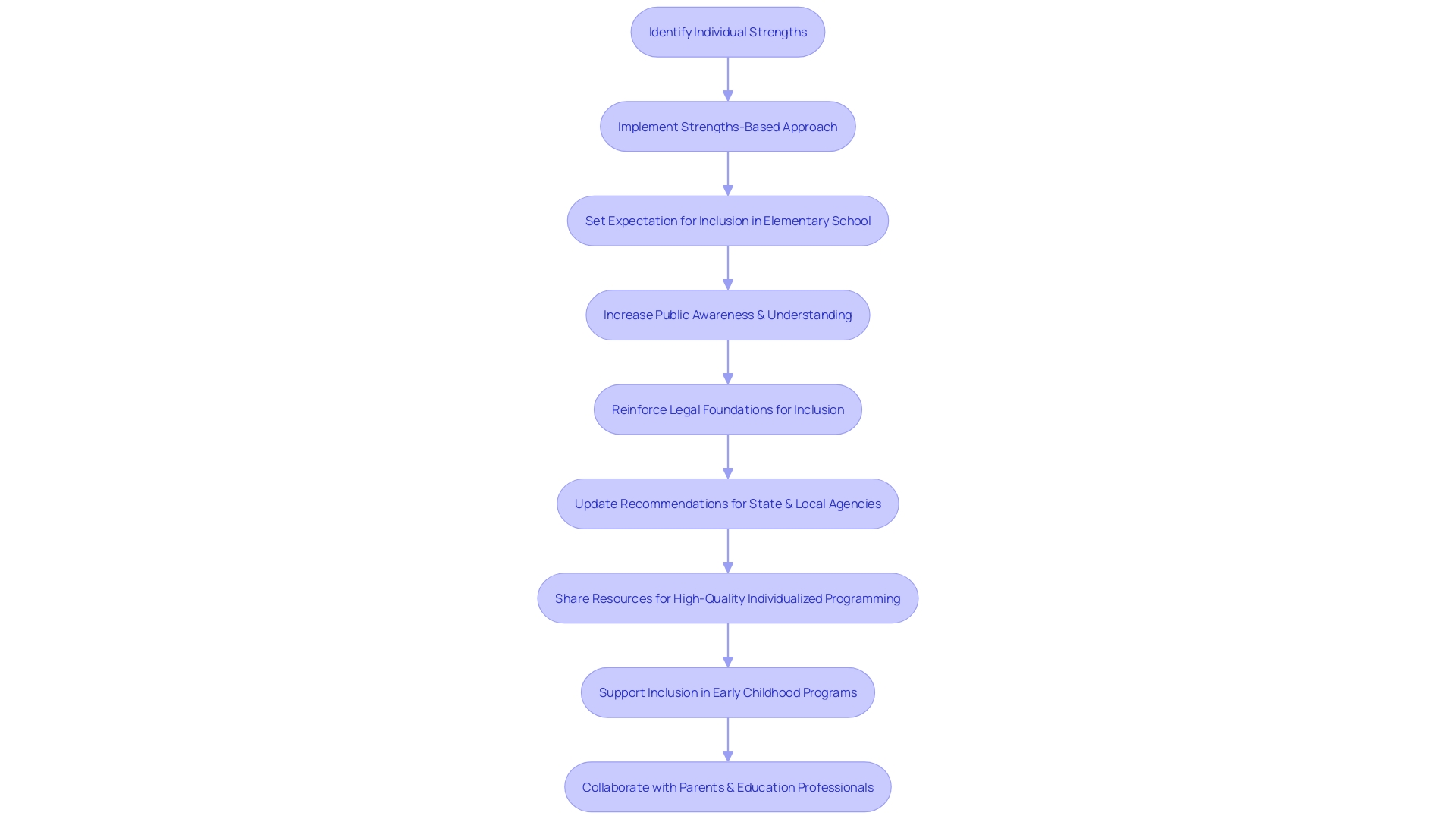Flowchart: Creating an Inclusive Educational Environment for Individuals with Autism Spectrum Disorder (ASD)