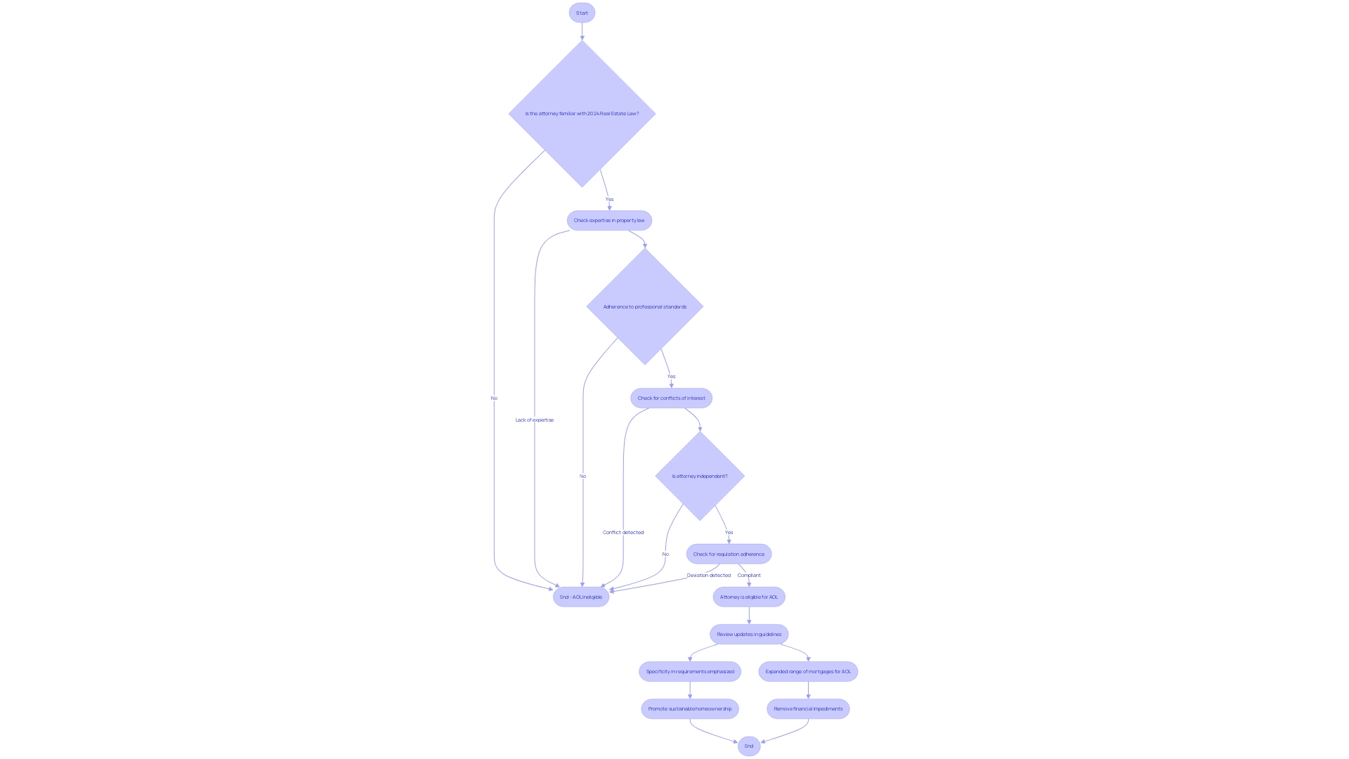 Flowchart: Criteria for Eligibility of Attorney Opinion Letters in Property Transactions