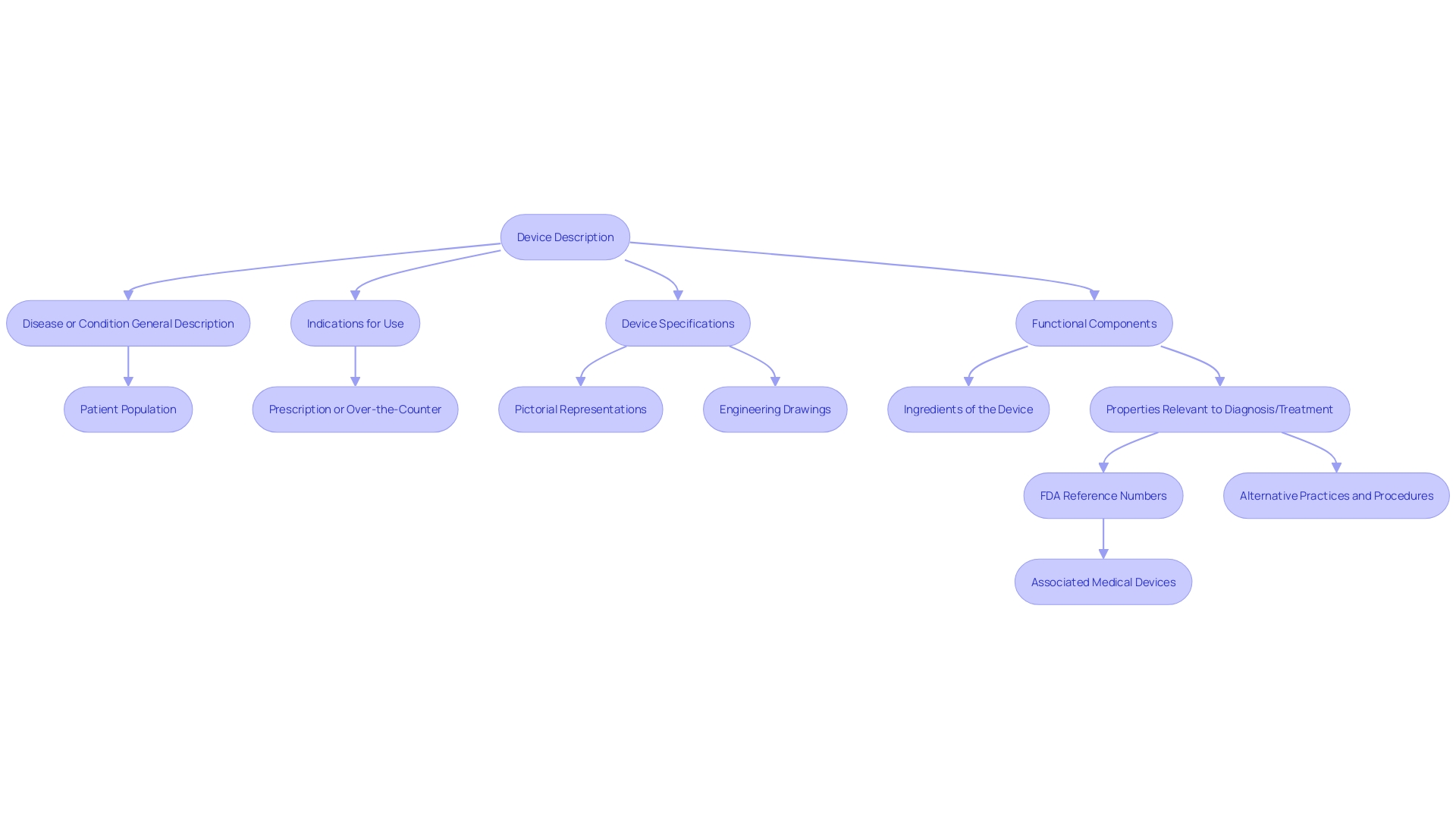 Flowchart: De Novo Classification Pathway for Innovative Medical Products Flowchart: De Novo Classification Pathway for Innovative Medical Products