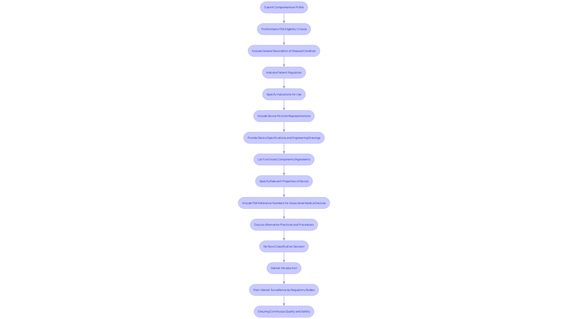 Flowchart: De Novo Classification Process for Medical Instruments Flowchart: De Novo Classification Process for Medical Instruments