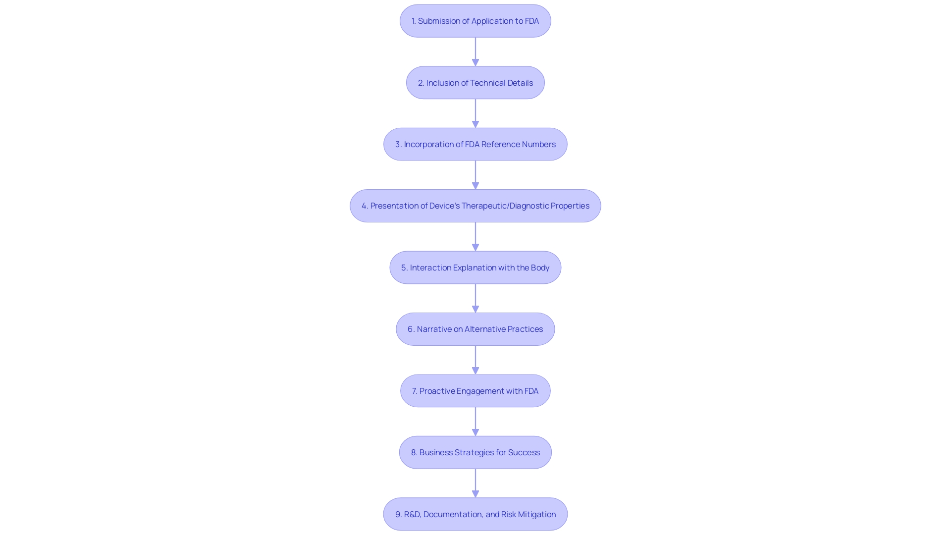Flowchart: De Novo Classification Process for Medical Products Flowchart: De Novo Classification Process for Medical Products