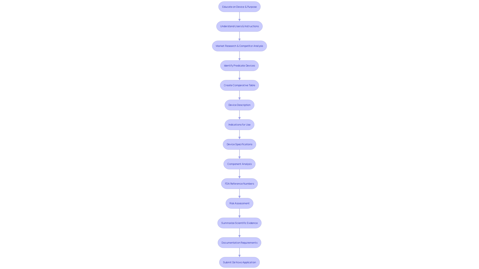 Flowchart: De Novo Submission Process for Medical Products Flowchart: De Novo Submission Process for Medical Products
