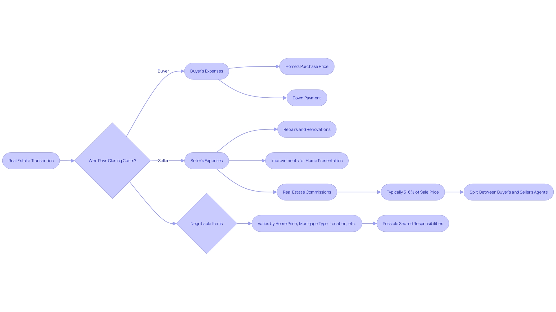 Flowchart: Deciding the Party Accountable for Expenses in Real Estate Transactions