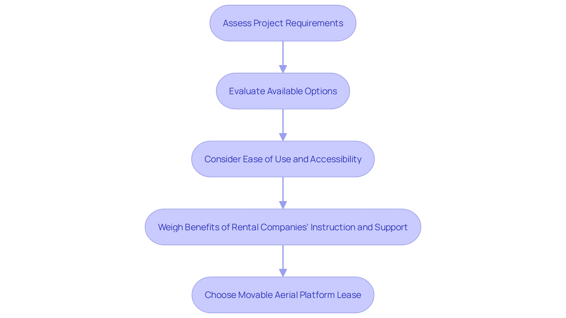 Flowchart: Decision-making process for choosing a movable aerial platform lease
