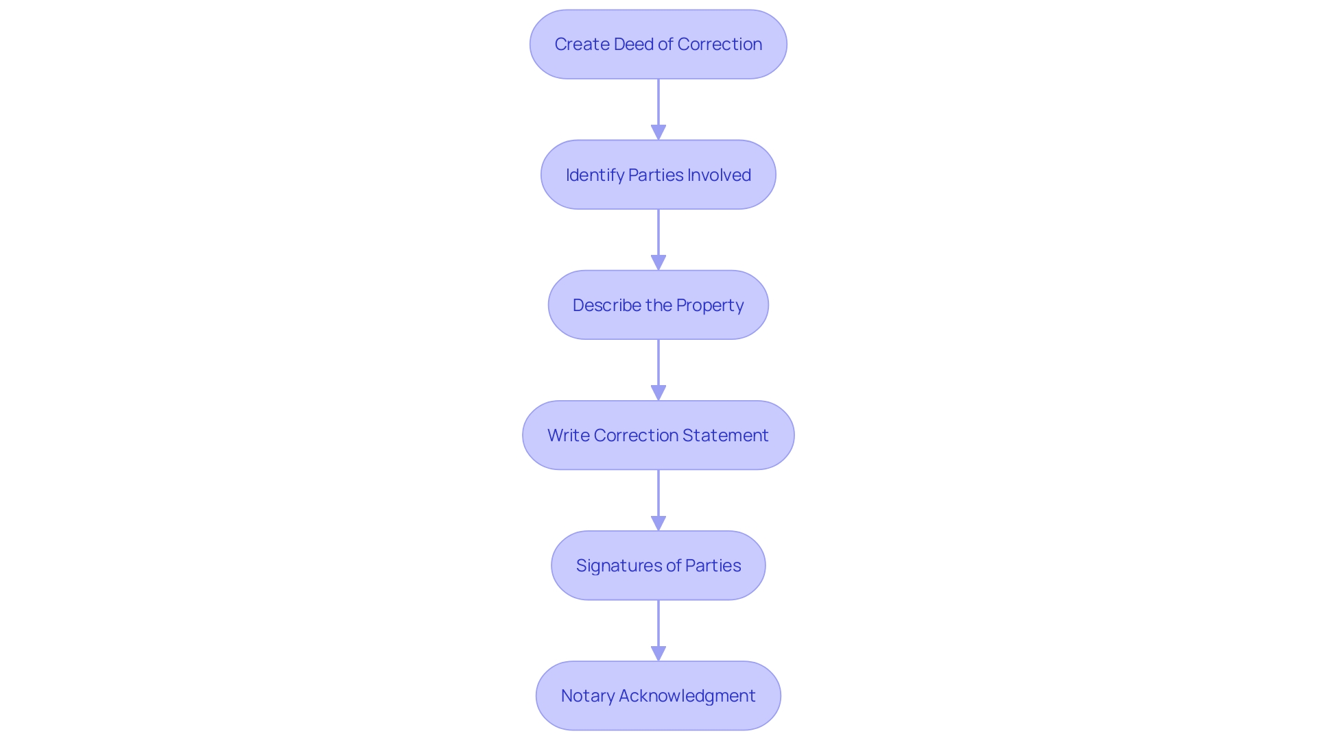 Flowchart: Deed of Correction Process