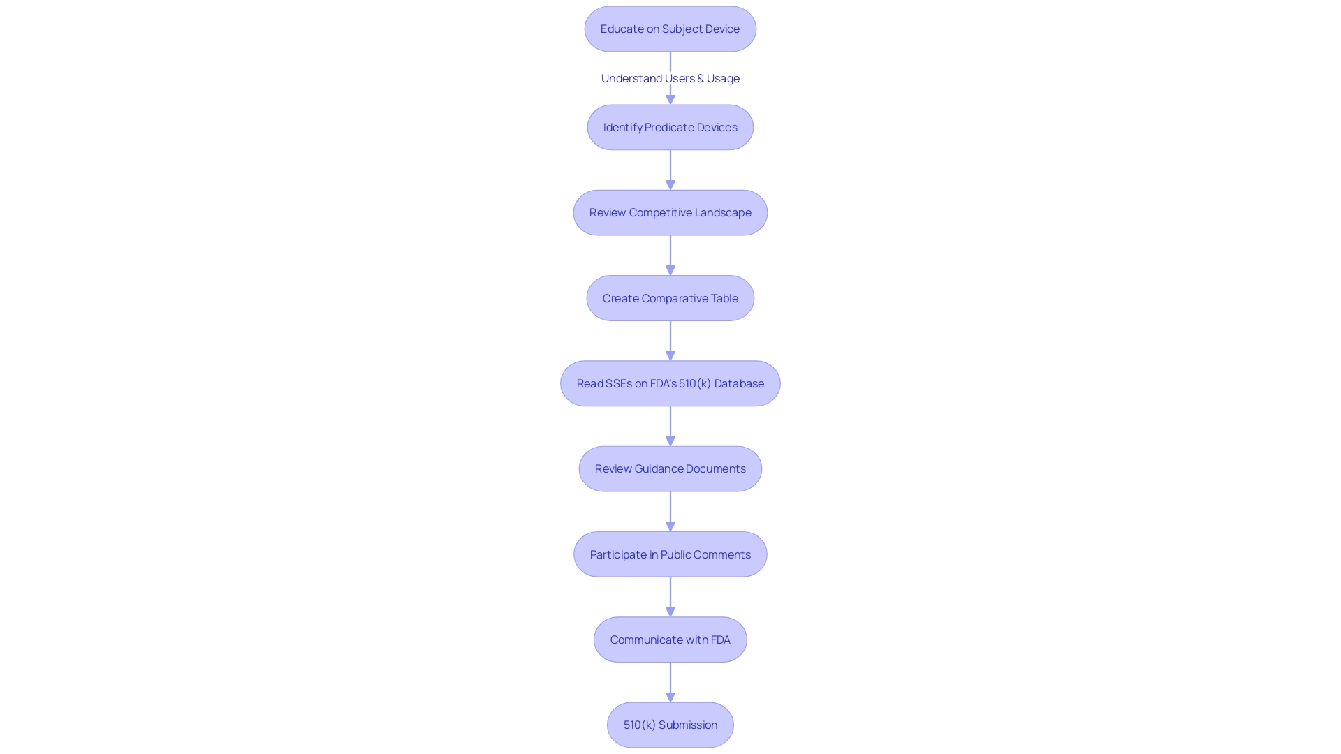 Flowchart depicting the 510(k) submission process