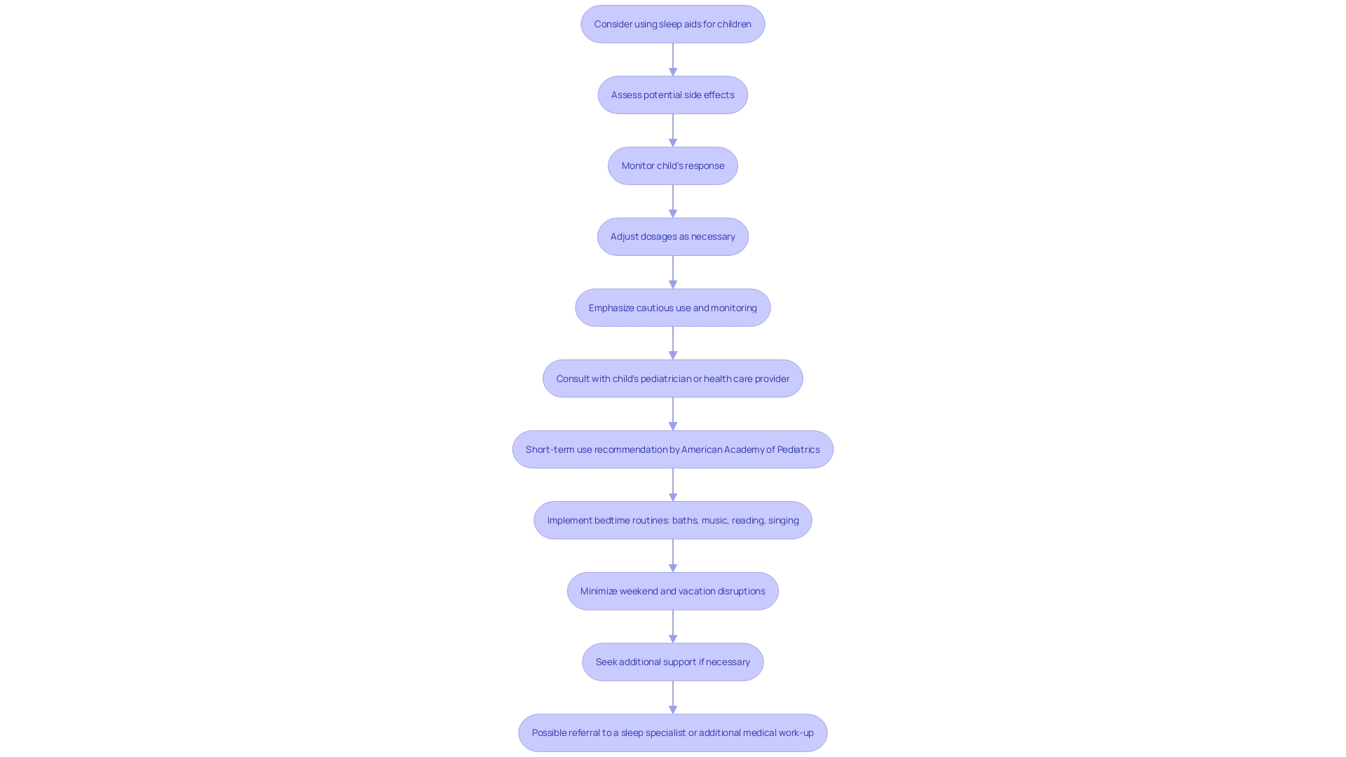 Flowchart depicting the decision-making process for the safe use of sleep aids in children.