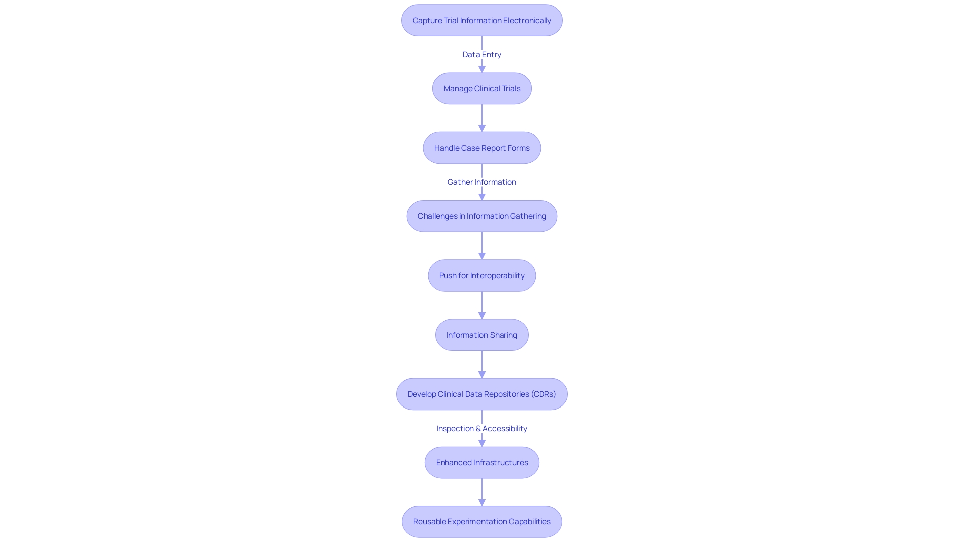 Flowchart depicting the process of clinical trial information flow Flowchart depicting the process of clinical trial information flow