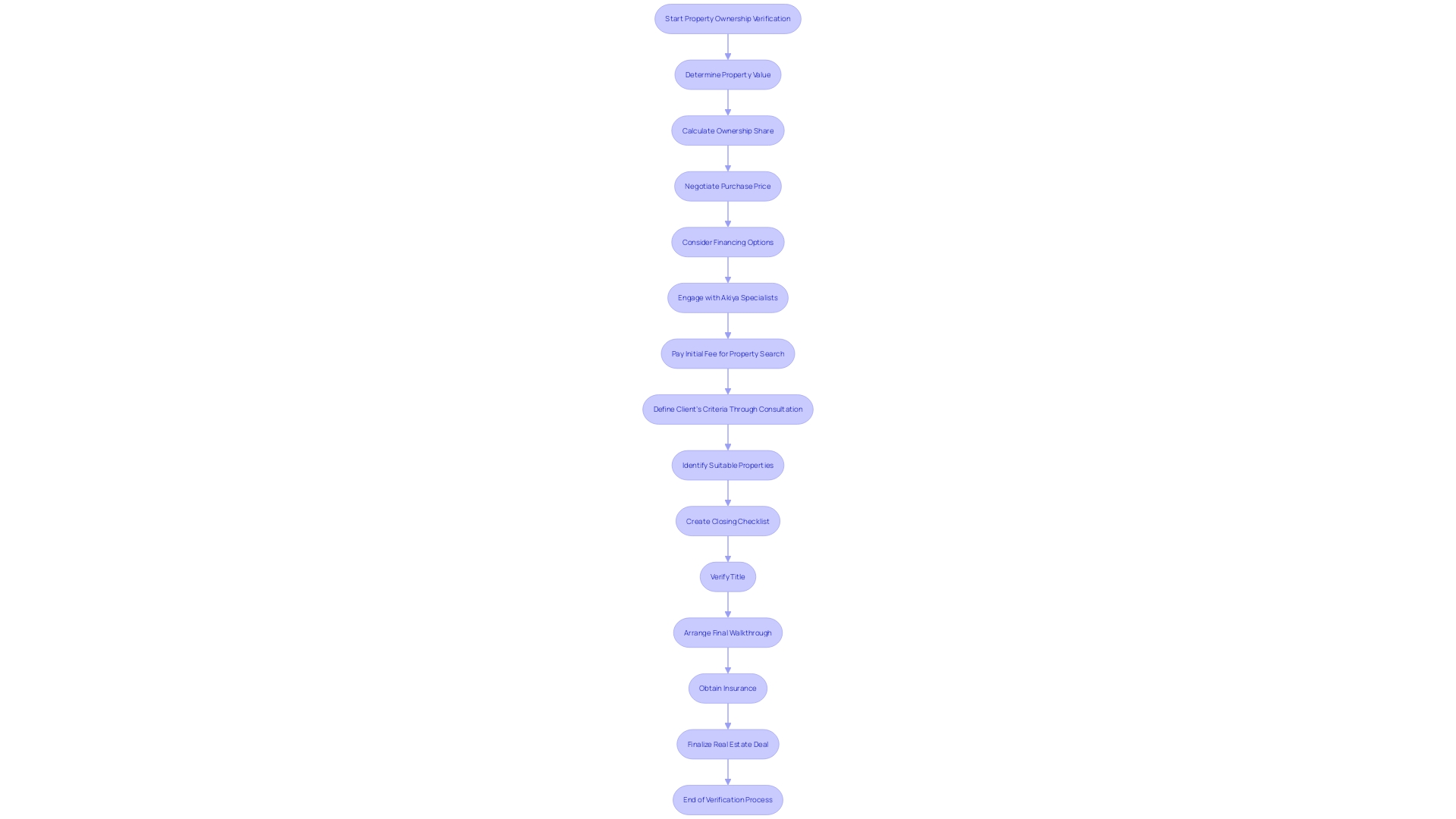 Flowchart depicting the process of expediting property ownership verification