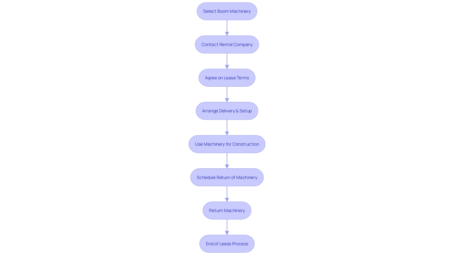 Flowchart depicting the process of leasing boom machinery in the building sector. Flowchart depicting the process of leasing boom machinery in the building sector.