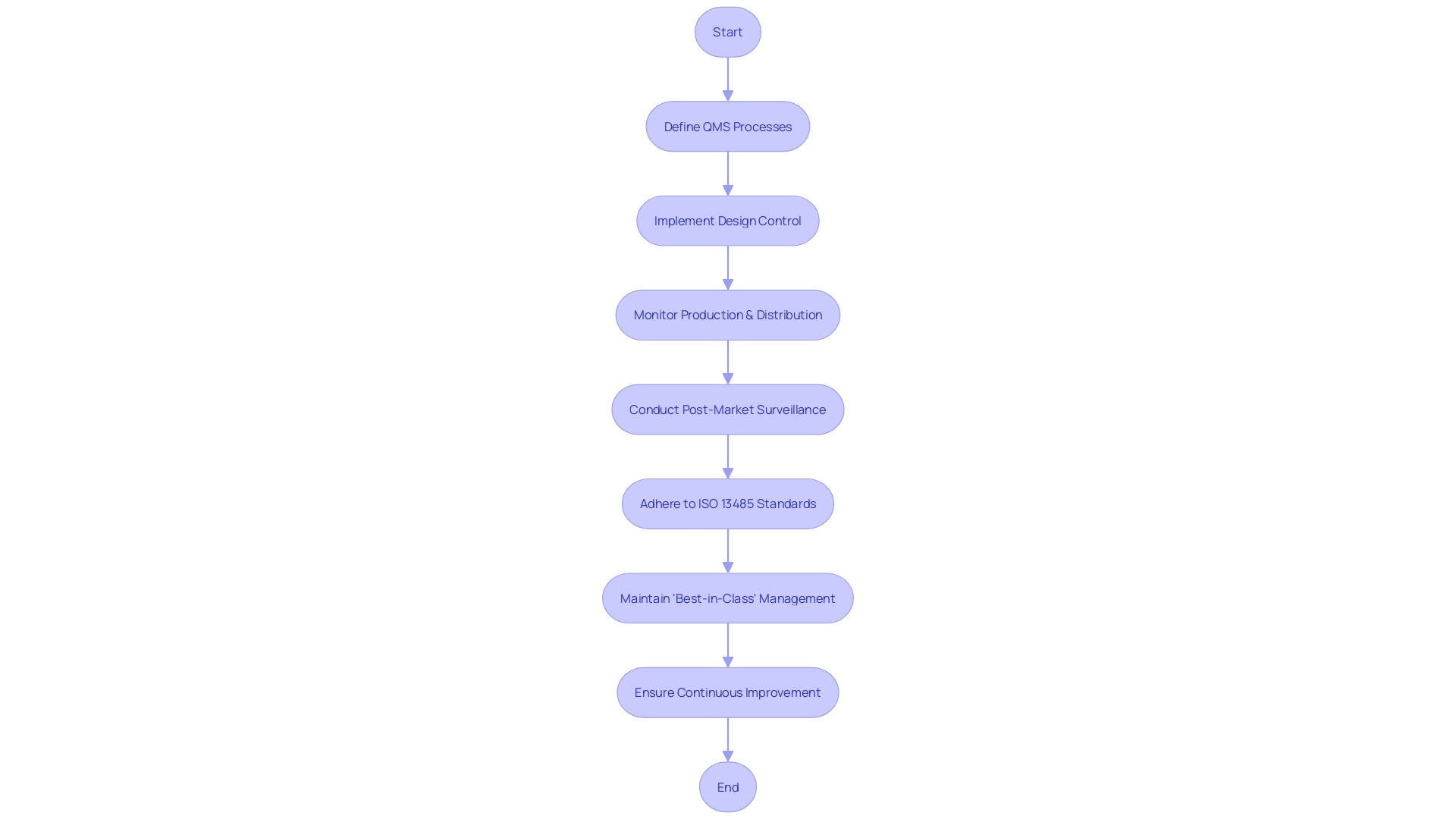 Flowchart depicting the  process in medical device manufacturing