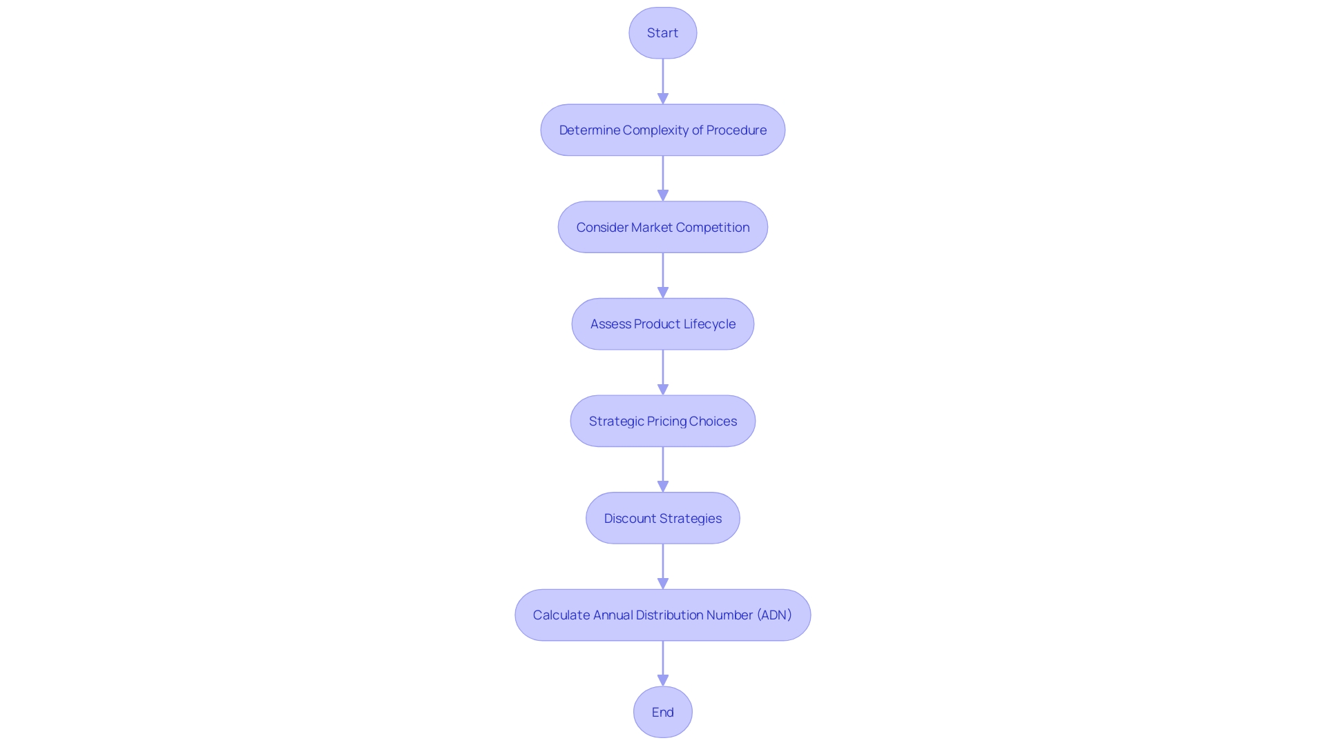 Flowchart: Determining FDA's Annual Distribution Number (ADN)
