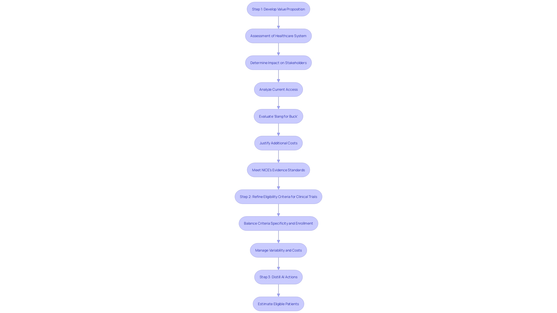 Flowchart: Development and Implementation of Machine Learning/Artificial Intelligence Devices