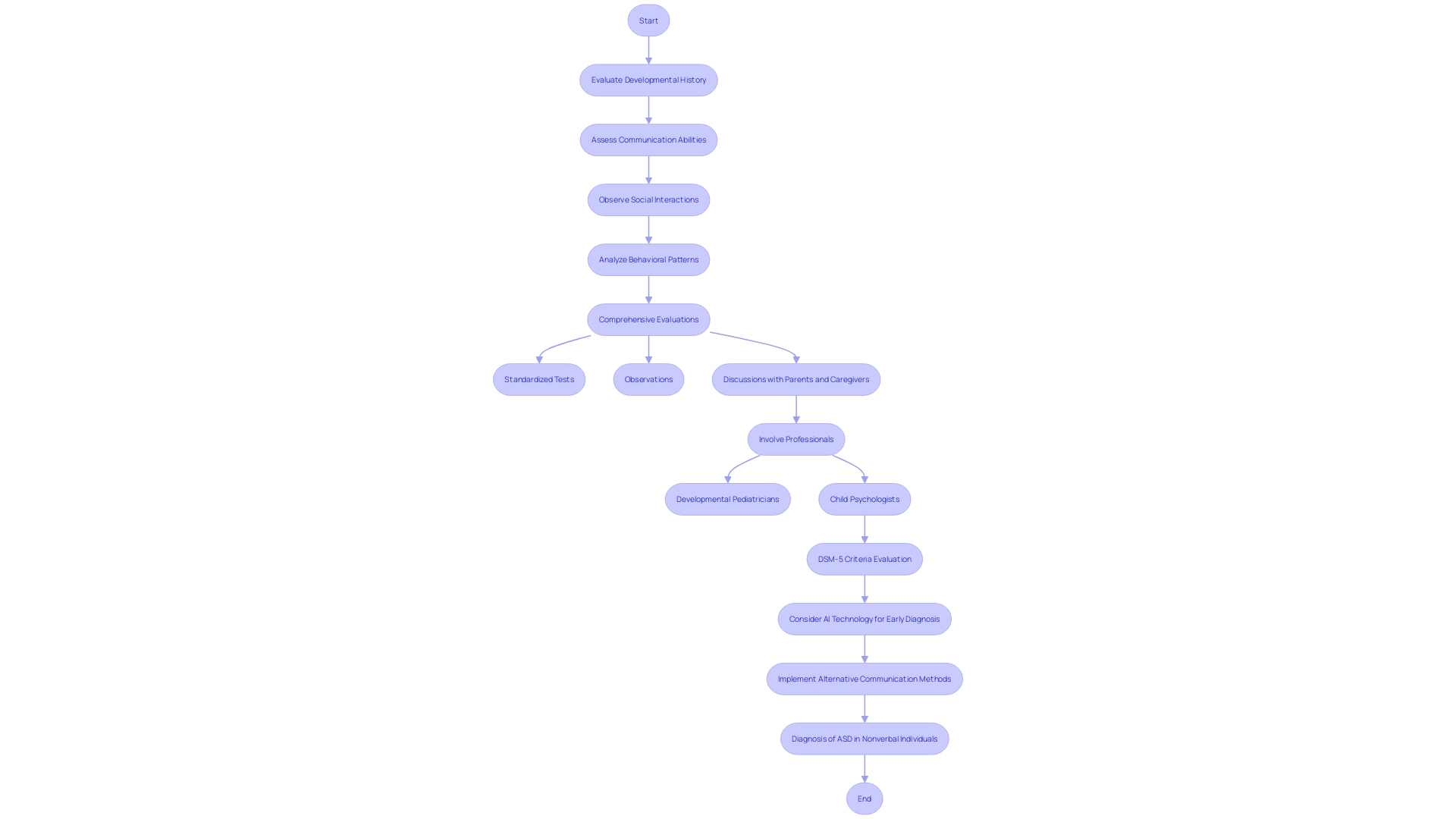 Flowchart: Diagnosis Process for Autism Spectrum Disorder (ASD)