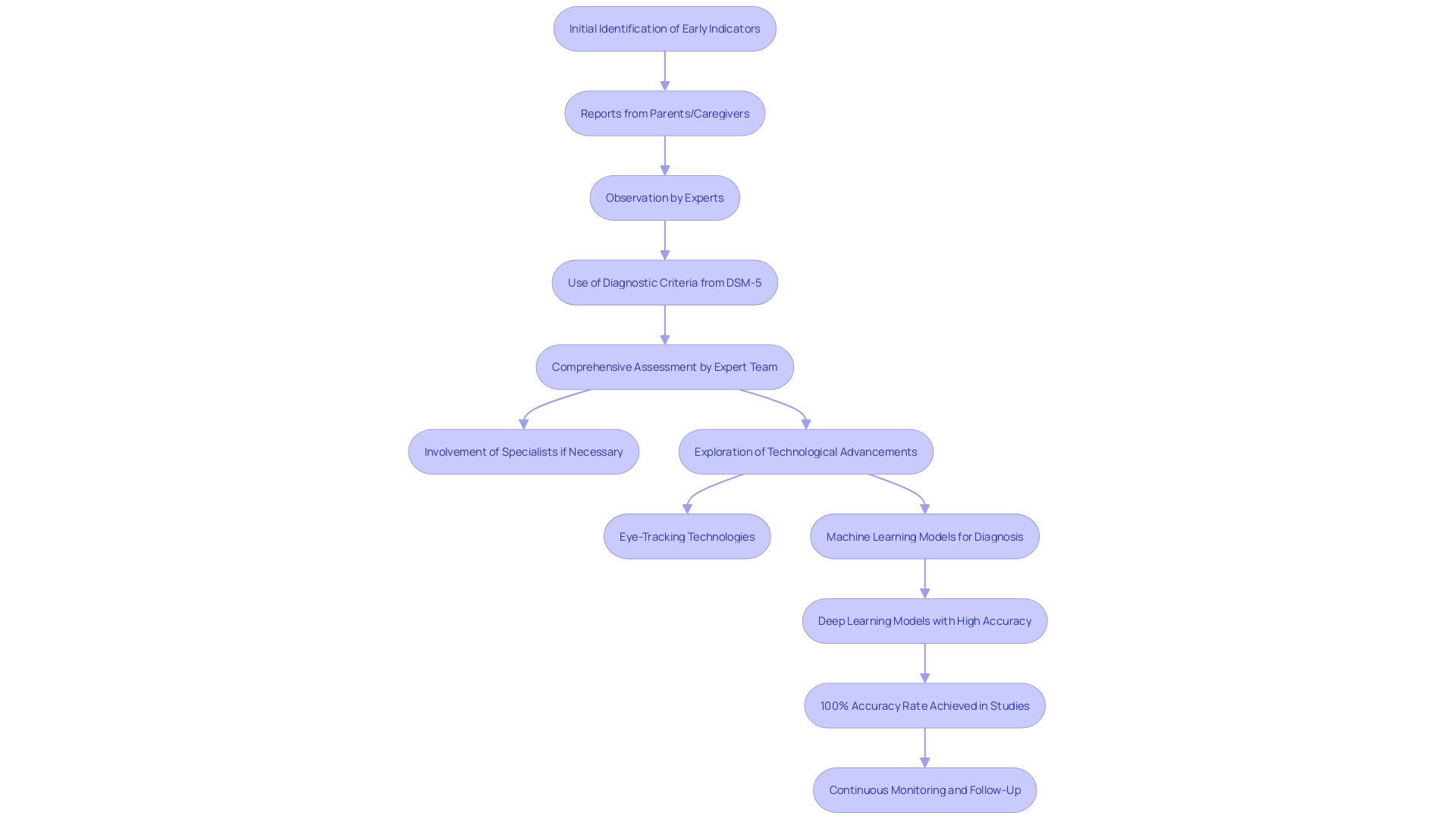 Flowchart: Diagnostic Process for Autism Spectrum Disorder (ASD)
