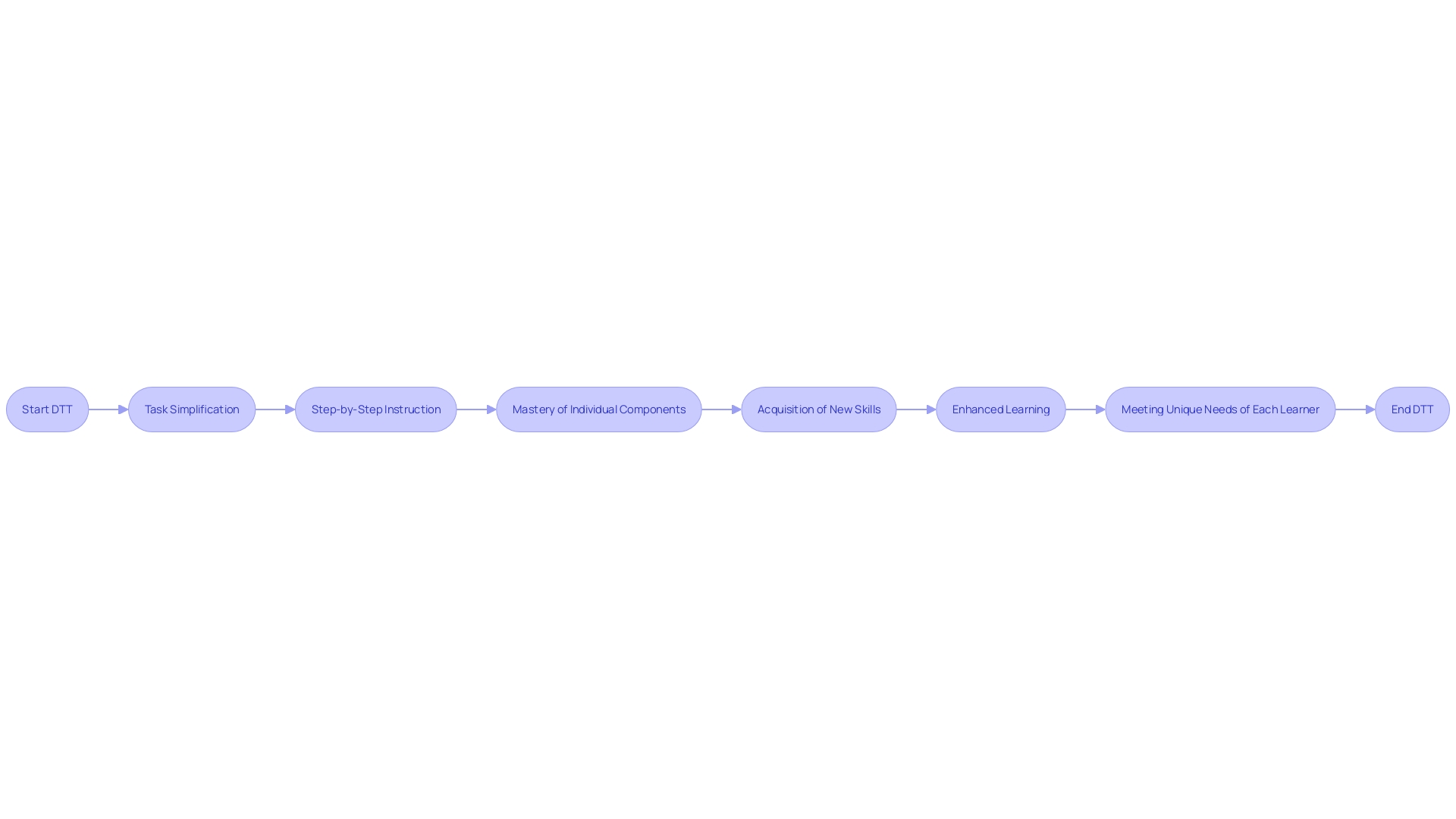 Flowchart: Discrete Trial Teaching (DTT) Process