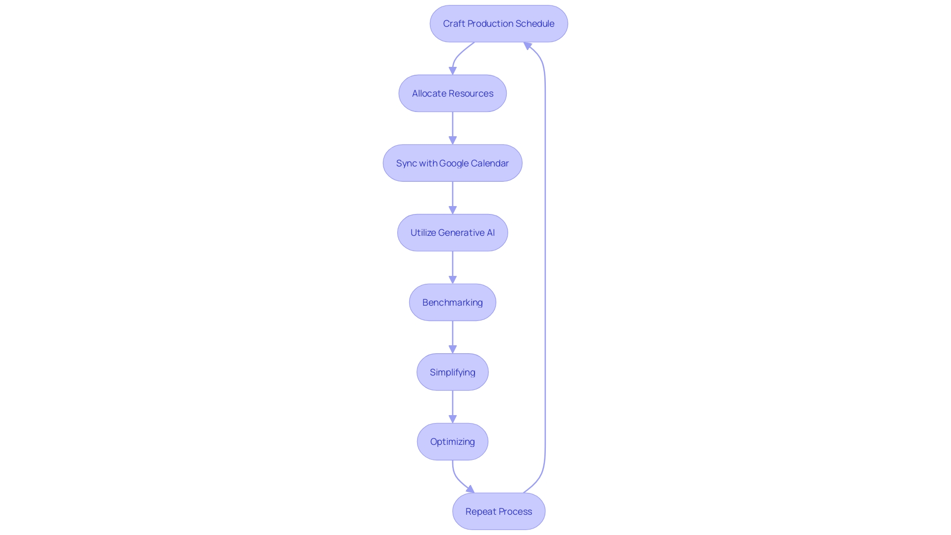 Flowchart: Doodle Scheduling Process Flowchart: Doodle Scheduling Process
