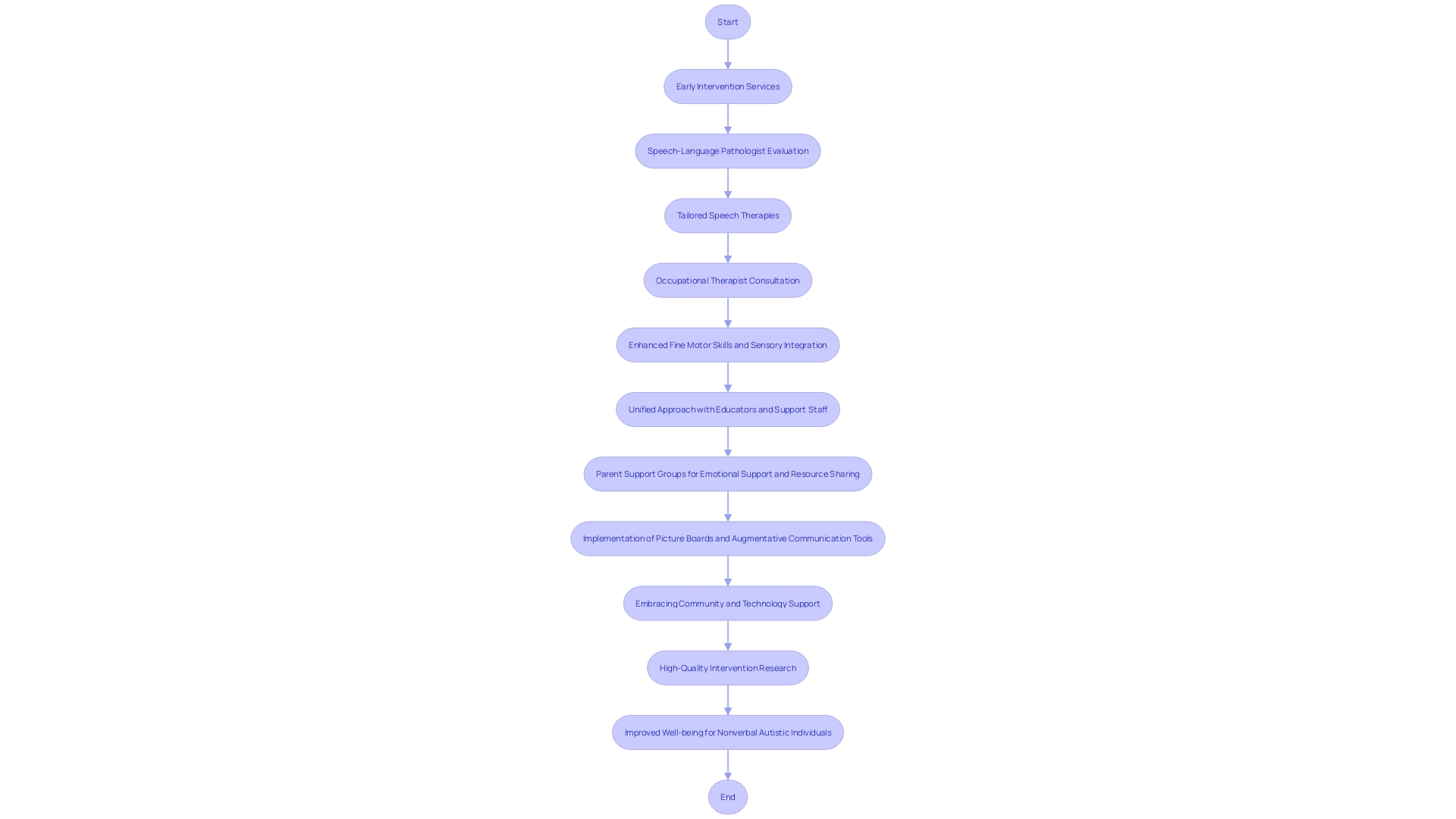 Flowchart: Early Intervention and Support for Nonverbal Autistic Individuals
