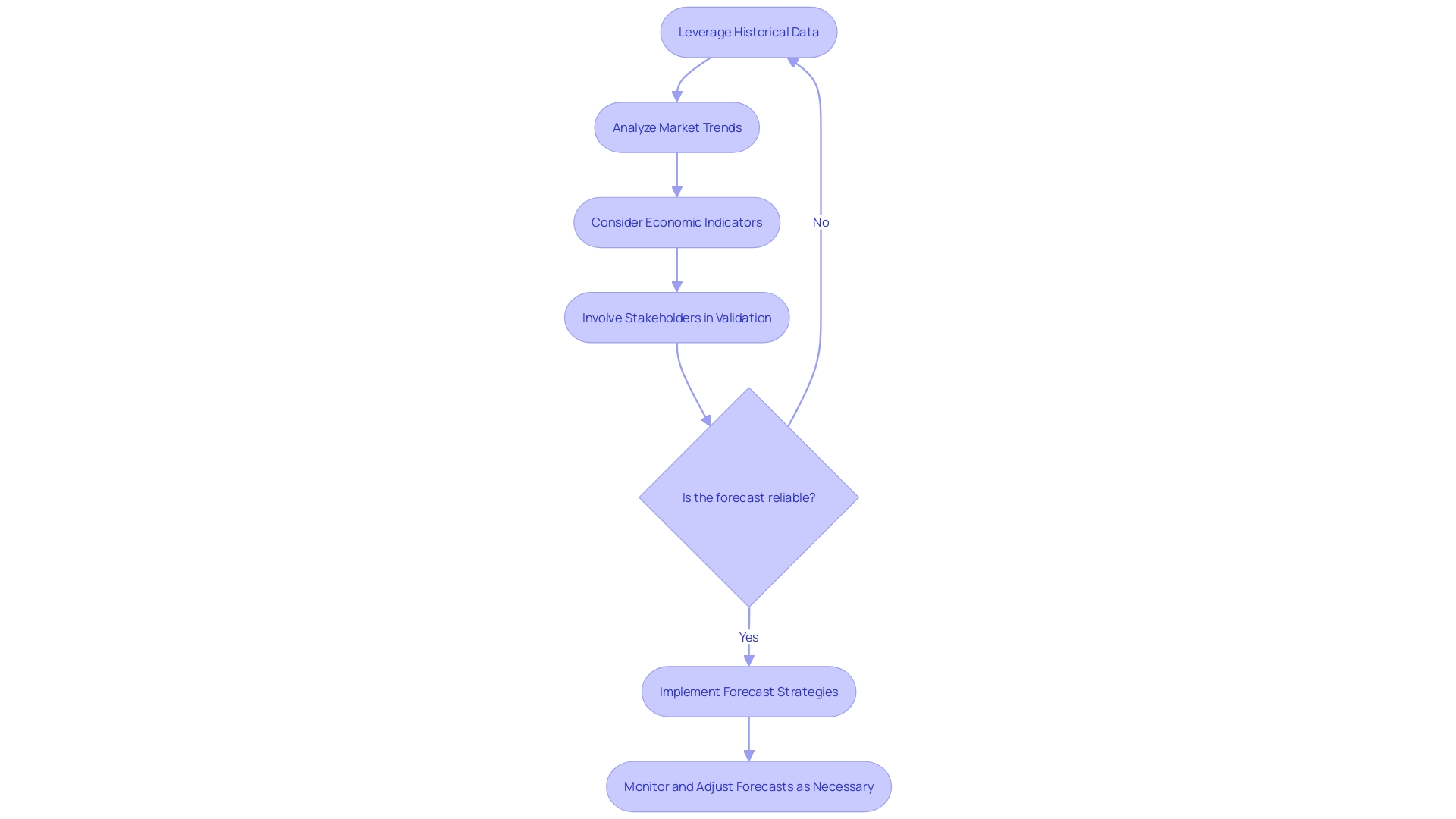 Flowchart: Economic Forecasting Process