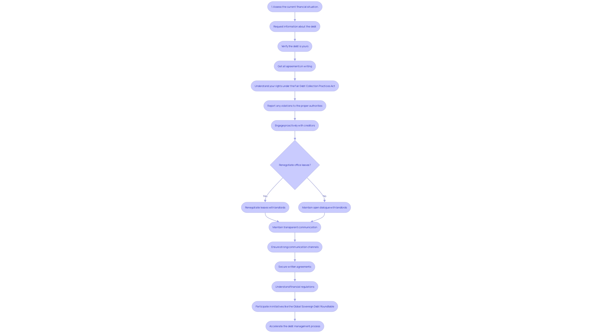 Flowchart: Effective Communication with Creditors in Business Debt Management