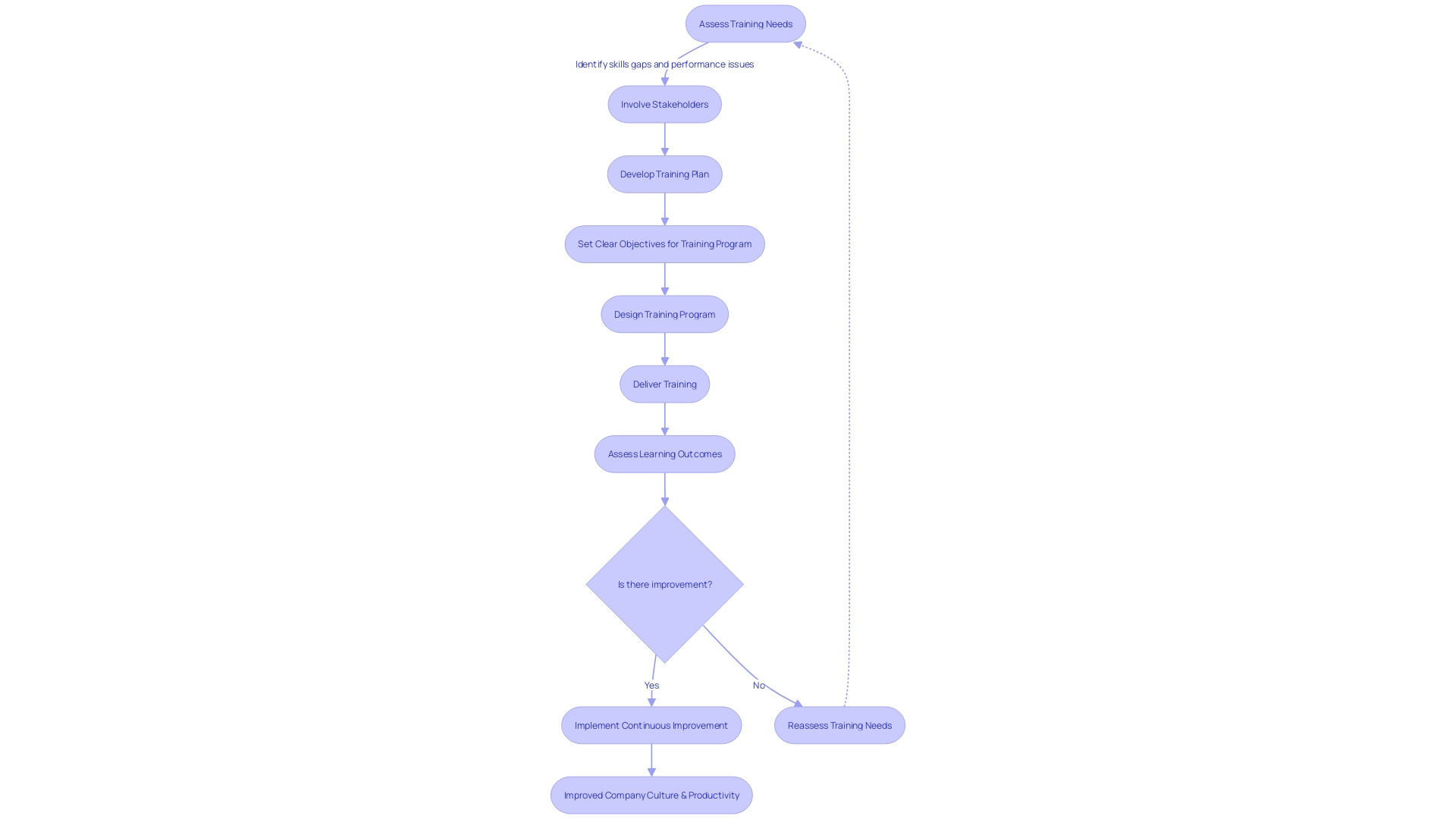 Flowchart: Employee Training Process