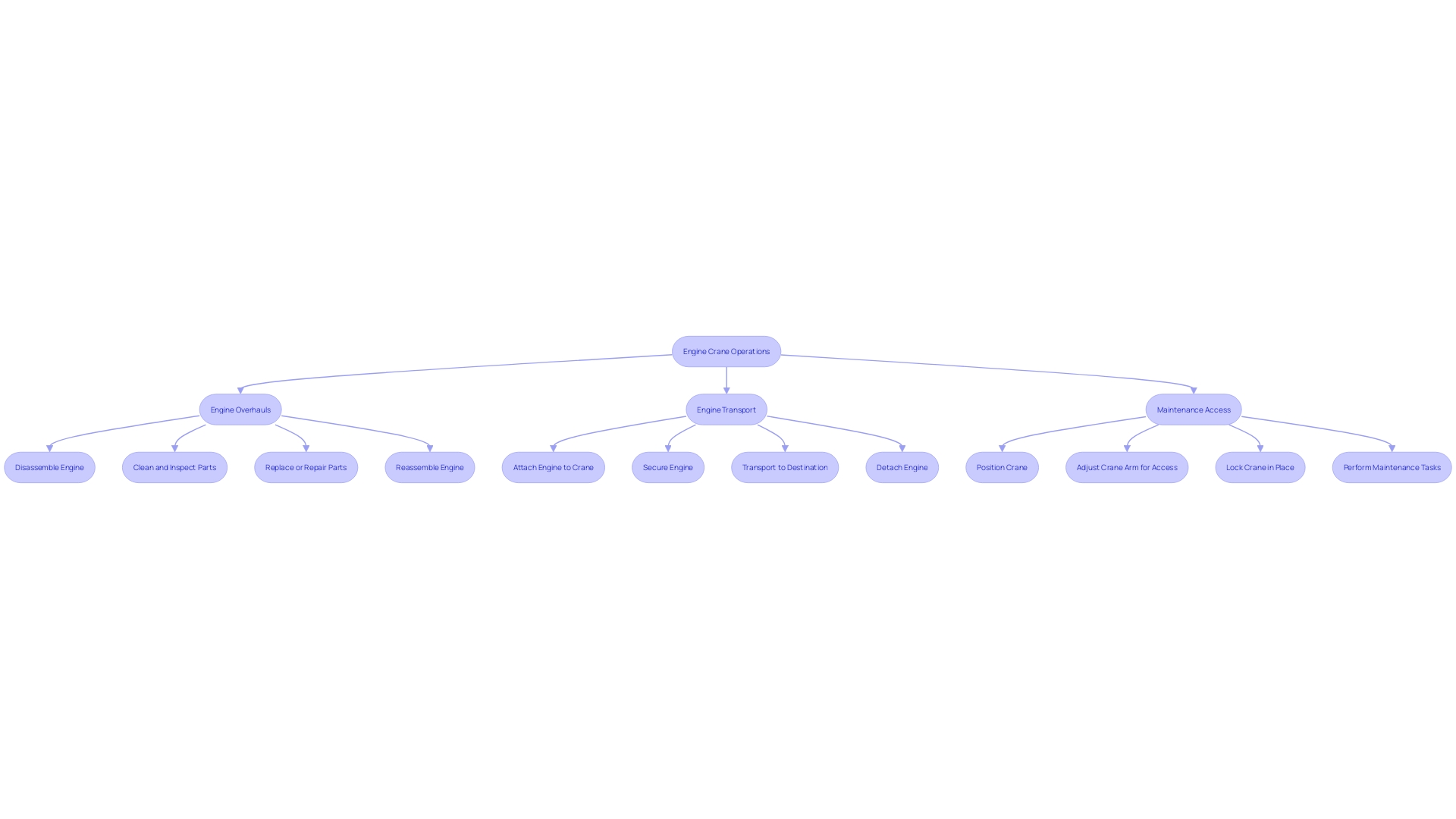 Flowchart: Engine Crane Operations