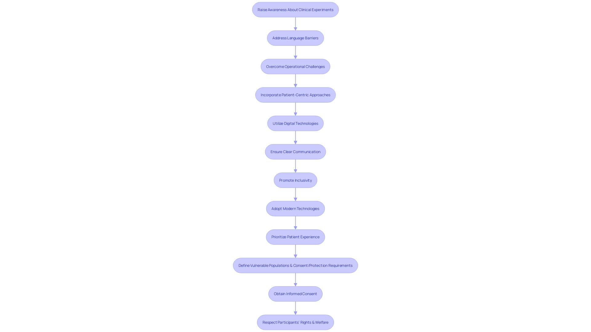 Flowchart: Enlisting Individuals for Experiments in Latin America
