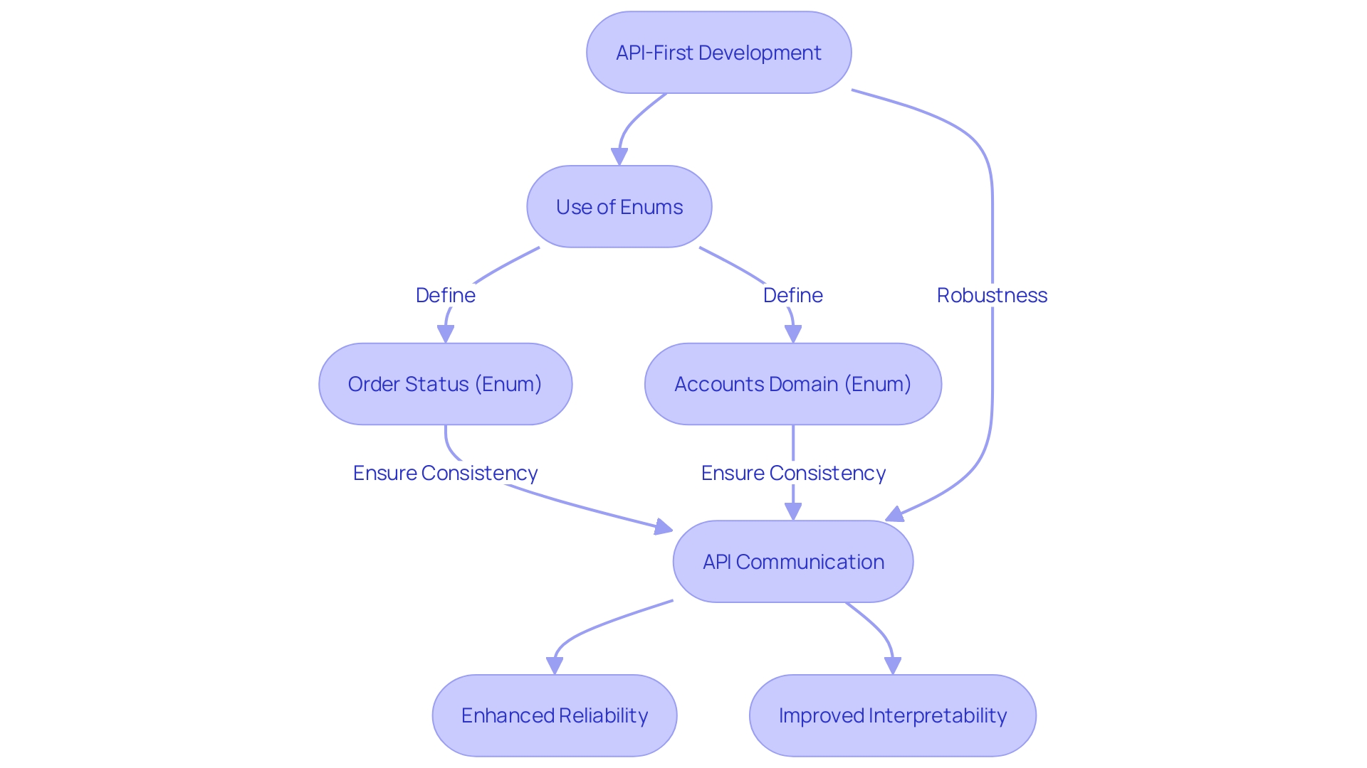 Flowchart: Enumerations in API Design