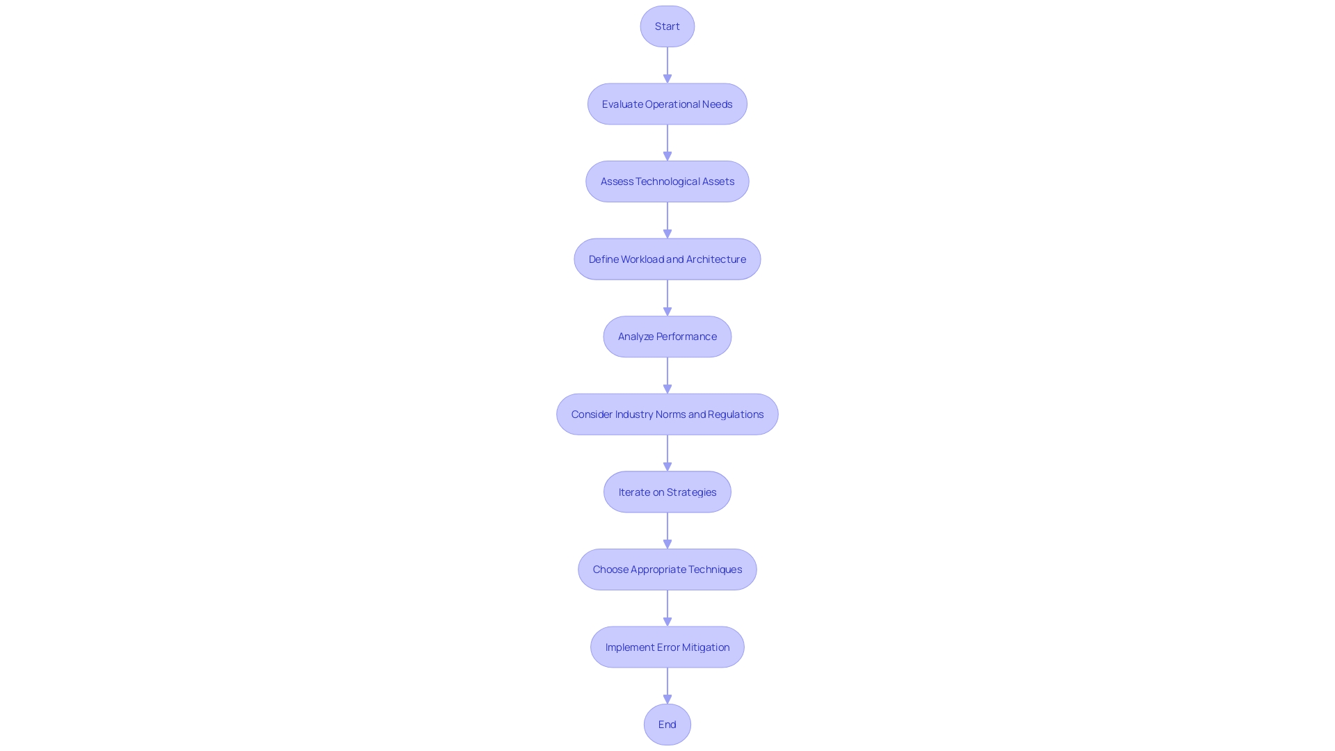Flowchart: Error Mitigation Process