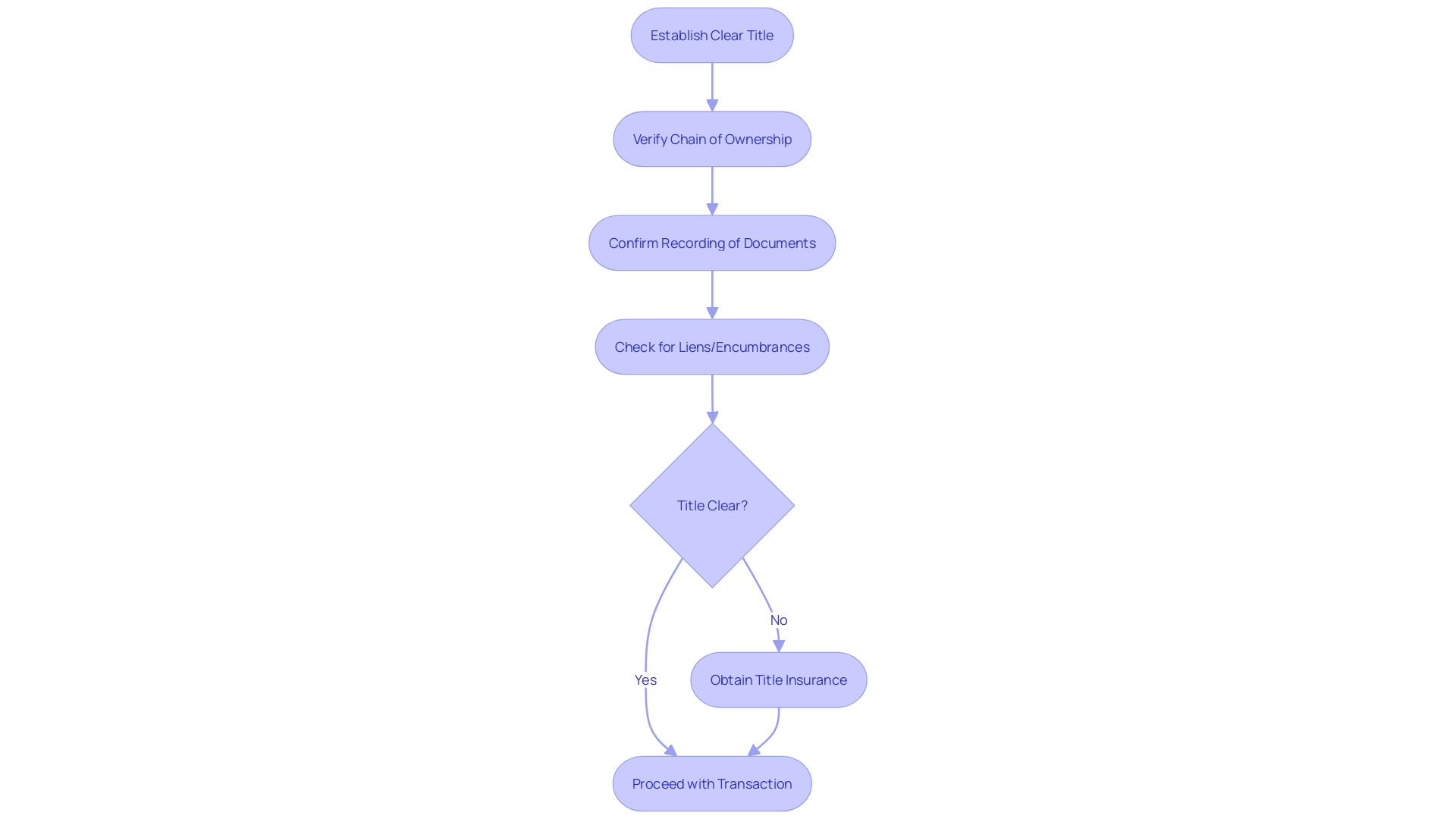 Flowchart: Establishing a Clear Title Process Flowchart: Establishing a Clear Title Process